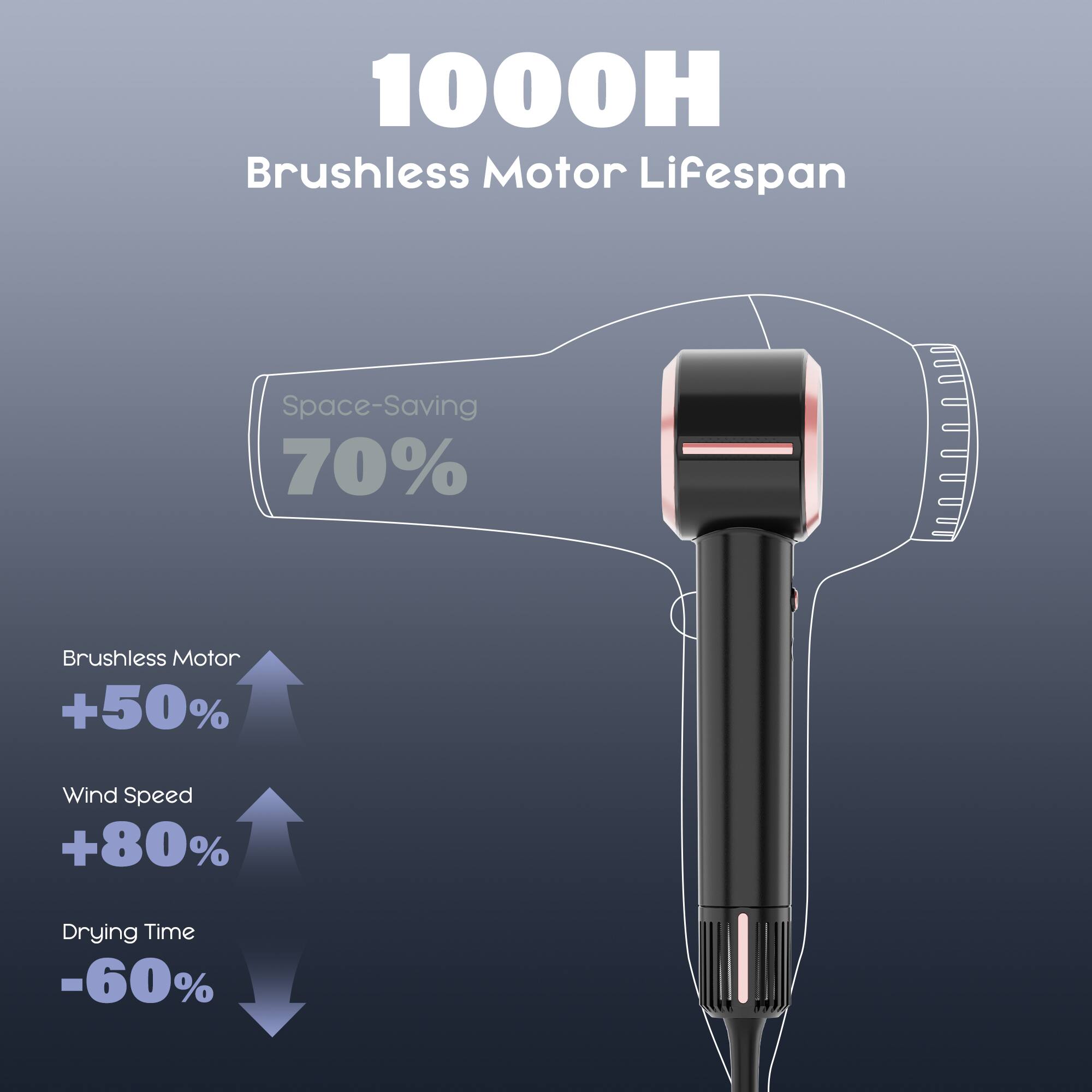 1000H  
Brushless Motor Lifespan  

Space-Saving  
70%  

Brushless Motor  
+50%  

Wind Speed  
+80%  

Drying Time  
-60%