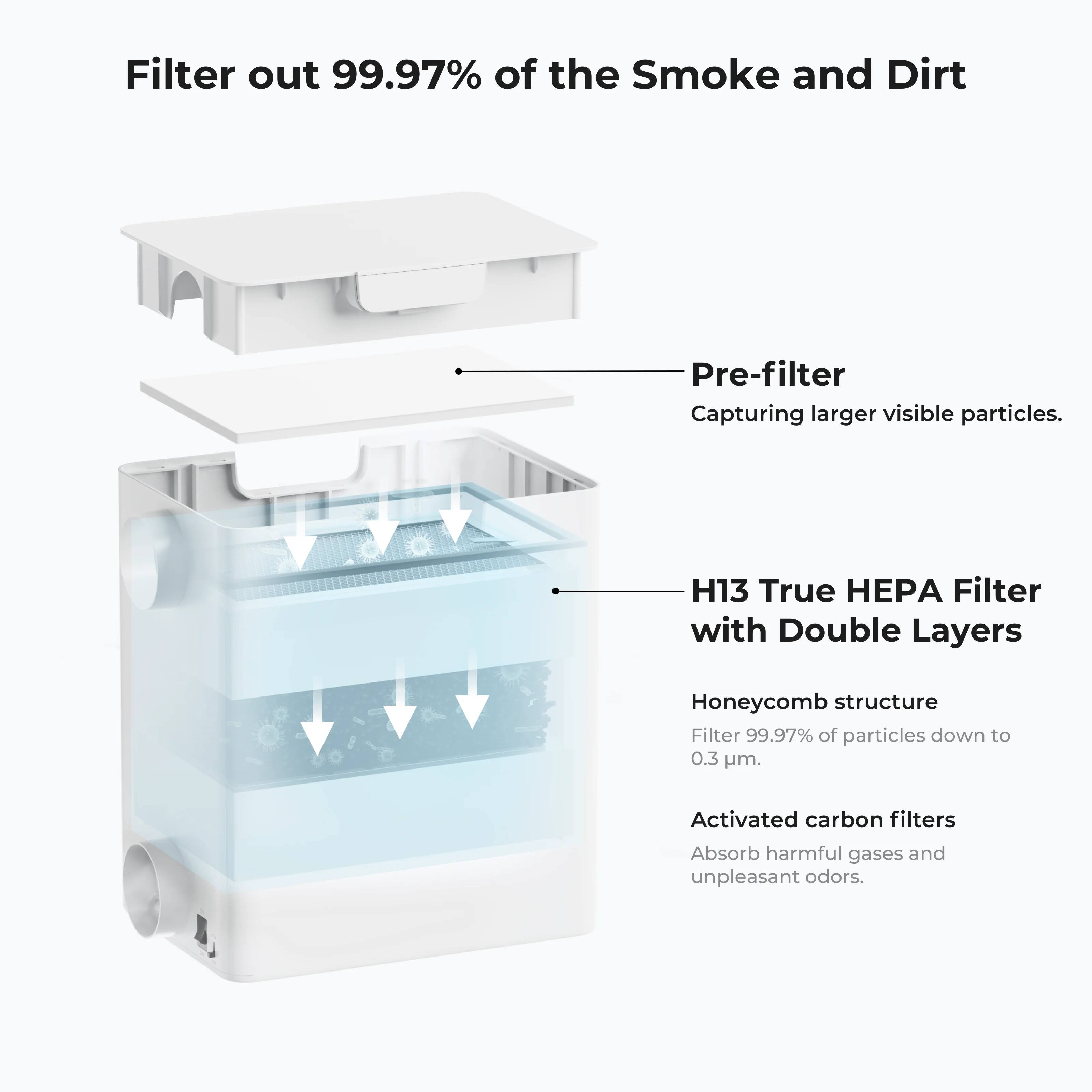 Filter out 99.97% of the Smoke and Dirt  
Pre-filter: Capturing larger visible particles.  
H13 True HEPA Filter with Double Layers:  
- Honeycomb structure: Filter 99.97% of particles down to 0.3 µm.  
- Activated carbon filters: Absorb harmful gases and unpleasant odors.