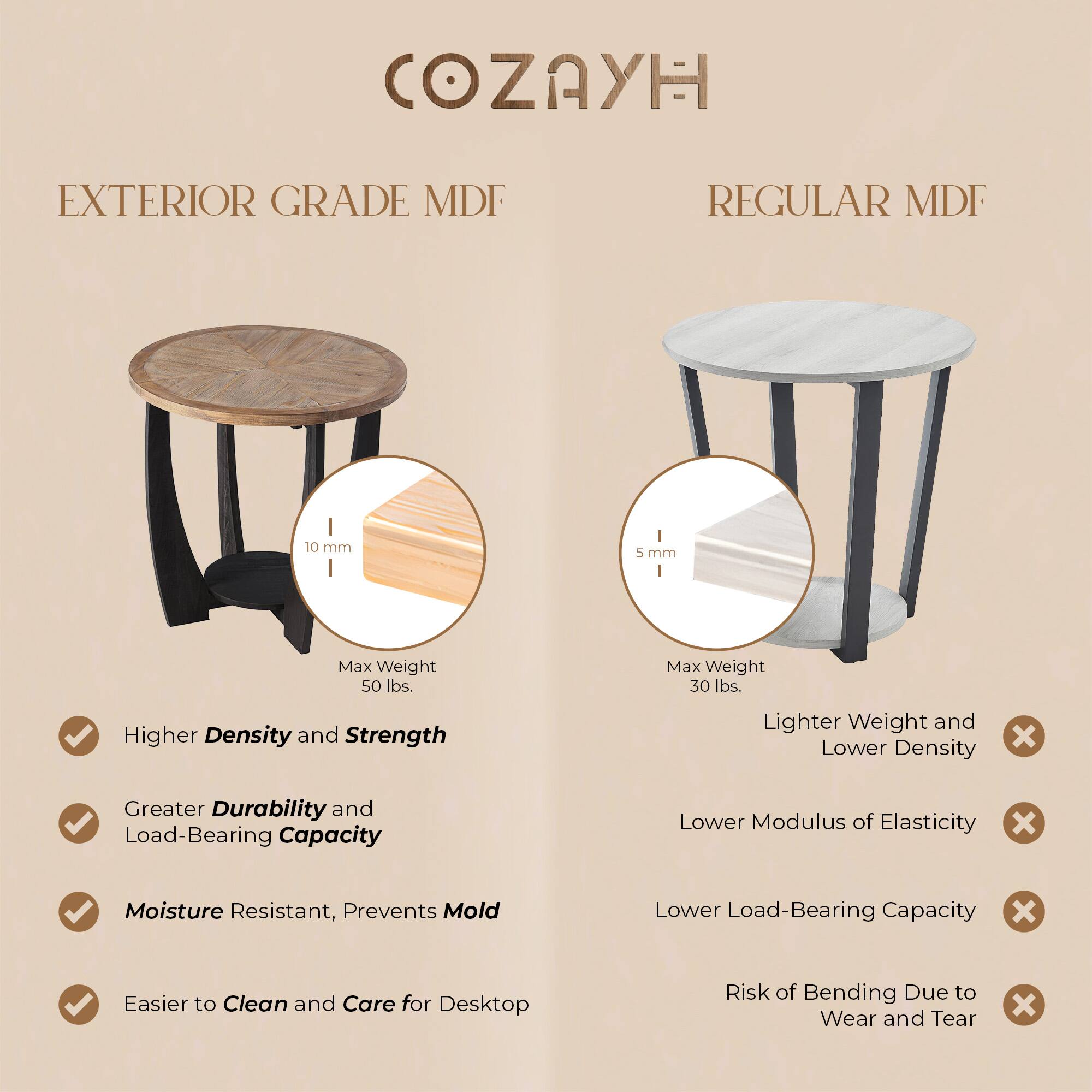 COZAYH

EXTERIOR GRADE MDF

- Higher Density and Strength
- Greater Durability and Load-Bearing Capacity
- Moisture Resistant, Prevents Mold
- Easier to Clean and Care for Desktop

Max Weight 50 lbs.

REGULAR MDF

- Lighter Weight and Lower Density
- Lower Modulus of Elasticity
- Lower Load-Bearing Capacity
- Risk of Bending Due to Wear and Tear

Max Weight 30 lbs.