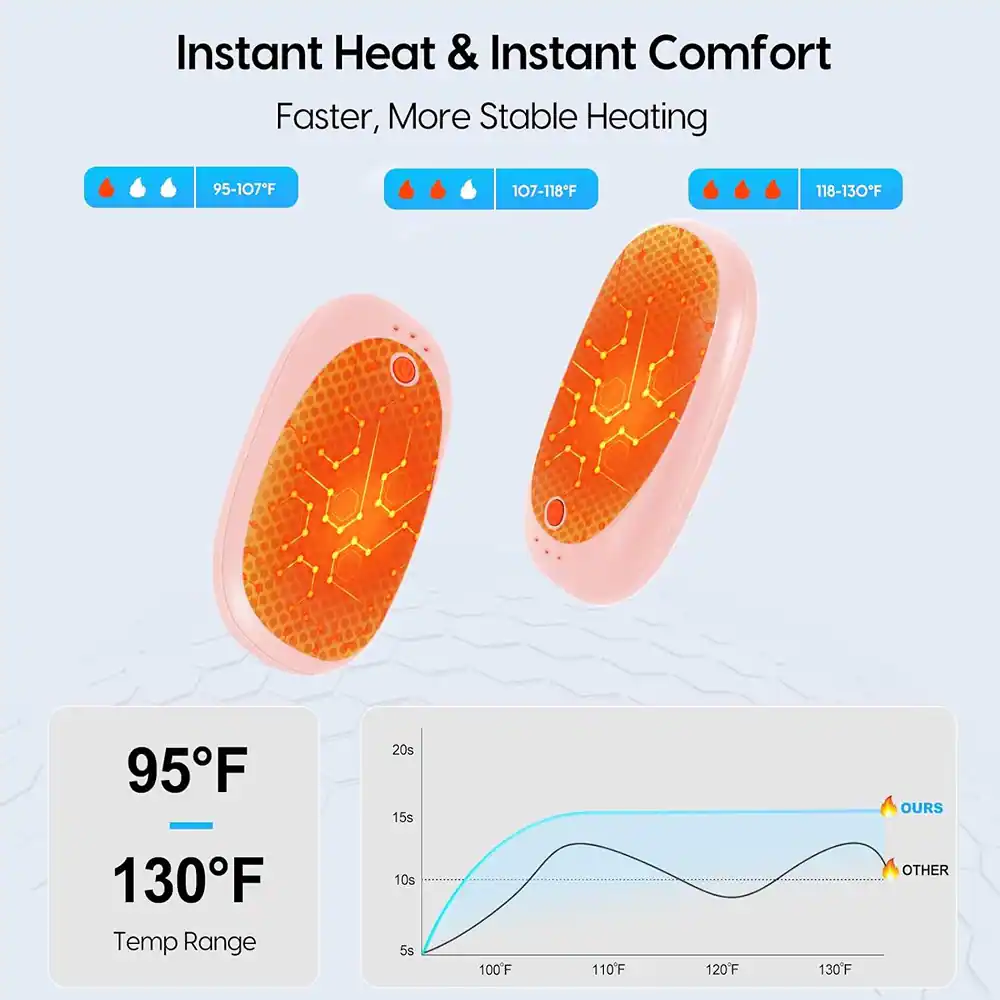 Instant Heat & Instant Comfort  
Faster, More Stable Heating  

95-107°F  
107-118°F  
118-130°F  

95°F  
130°F  
Temp Range  

20s  
15s  
10s  
5s  

100°F  
110°F  
120°F  
130°F  

OURS  
OTHER