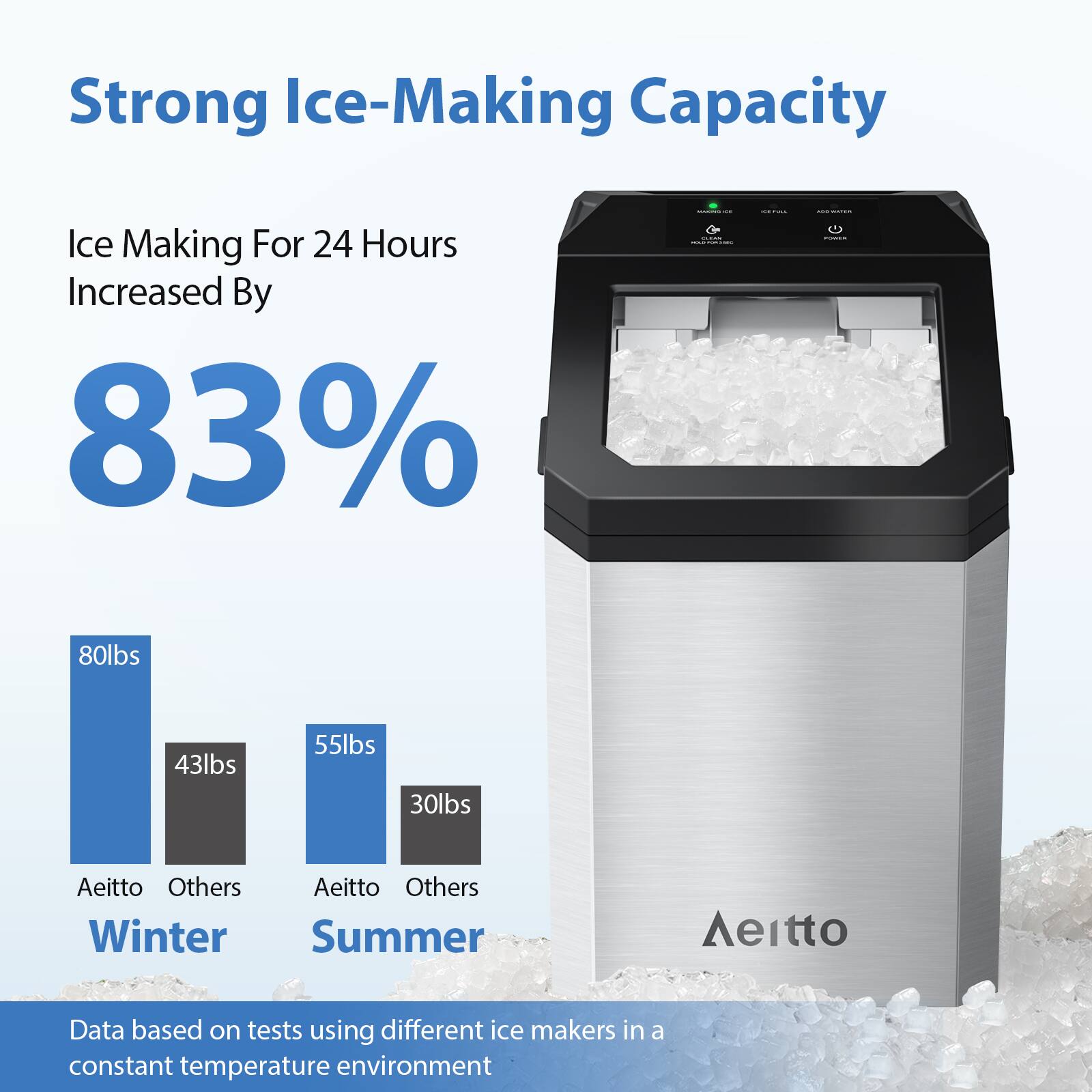 Strong Ice-Making Capacity

Ice Making For 24 Hours Increased By 83%

Winter
Aeitto 80lbs
Others 43lbs

Summer
Aeitto 55lbs
Others 30lbs

Data based on tests using different ice makers in a constant temperature environment