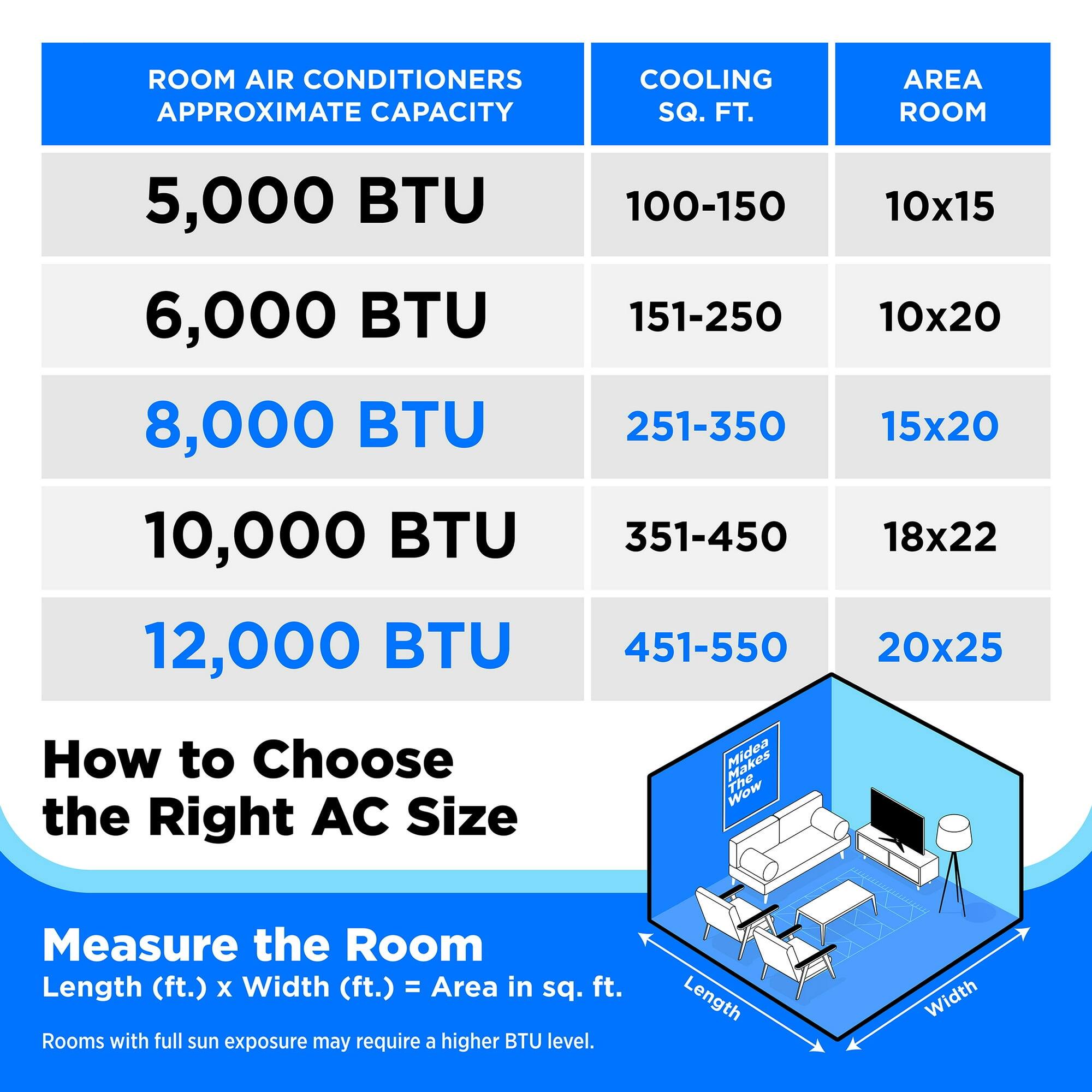 **ROOM AIR CONDITIONERS APPROXIMATE CAPACITY**

- **5,000 BTU**
  - COOLING SQ. FT.: 100-150
  - AREA ROOM: 10x15

- **6,000 BTU**
  - COOLING SQ. FT.: 151-250
  - AREA ROOM: 10x20

- **8,000 BTU**
  - COOLING SQ. FT.: 251-350
  - AREA ROOM: 15x20

- **10,000 BTU**
  - COOLING SQ. FT.: 351-450
  - AREA ROOM: 18x22

- **12,000 BTU**
  - COOLING SQ. FT.: 451-550
  - AREA ROOM: 20x25

---

**How to Choose the Right AC Size**

**Measure the Room**

- Length (ft.) x Width (ft.) = Area in sq. ft.

- Rooms with full sun exposure may require a higher BT