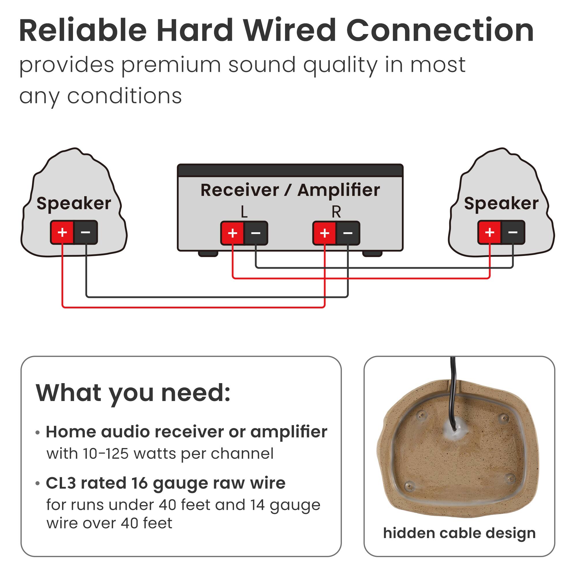 Reliable Hard Wired Connection provides premium sound quality in most any conditions

What you need:
- Home audio receiver or amplifier with 10-125 watts per channel
- CL3 rated 16 gauge raw wire for runs under 40 feet and 14 gauge wire over 40 feet
- hidden cable design