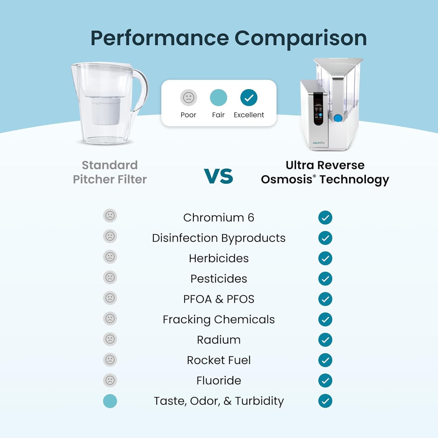 Performance Comparison

Standard Pitcher Filter Vs Ultra Reverse Osmosis Technology

- Chromium 6: Poor
- Disinfection Byproducts: Poor
- Herbicides: Poor
- Pesticides: Poor
- PFOA & PFOS: Poor
- Fracking Chemicals: Poor
- Radium: Poor
- Rocket Fuel: Poor
- Fluoride: Poor
- Taste, Odor, & Turbidity: Fair

Ultra Reverse Osmosis Technology

- Chromium 6: Excellent
- Disinfection Byproducts: Excellent
- Herbicides: Excellent
- Pesticides: Excellent
- PFOA & PFOS: Excellent
- Fracking Chemicals: Excellent
- Radium: Excellent
- Rocket Fuel: Excellent
- Fluoride: Excellent
- Taste, Odor, & Turbidity: Excellent