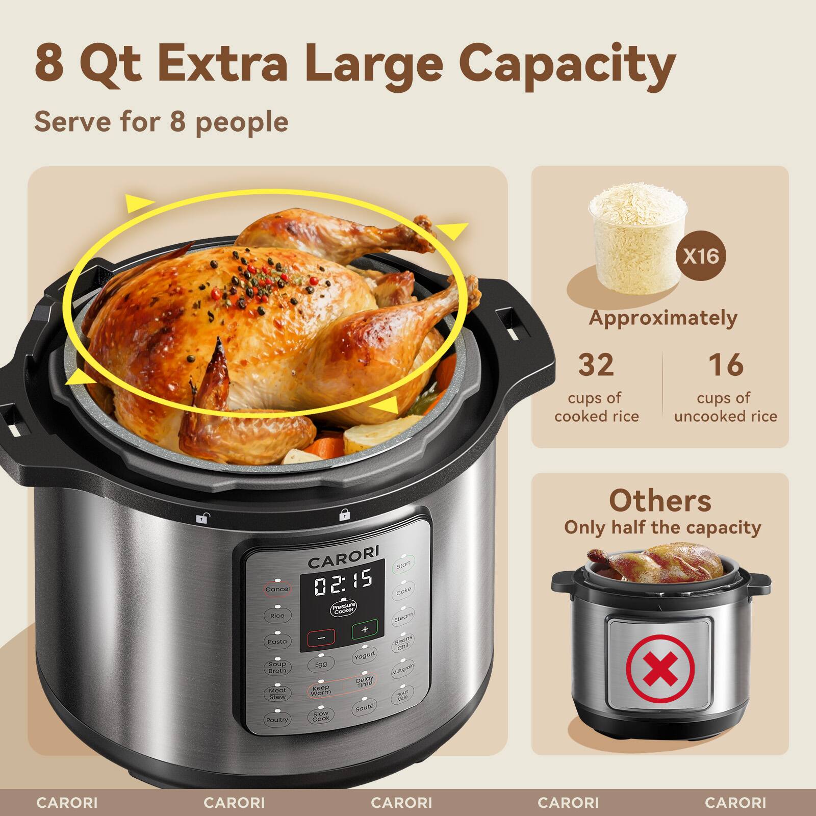 8 Qt Extra Large Capacity  
Serve for 8 people  
X16  
Approximately  
32 cups of cooked rice  
16 cups of uncooked rice  

Others  
Only half the capacity  

CARORI  
02:15