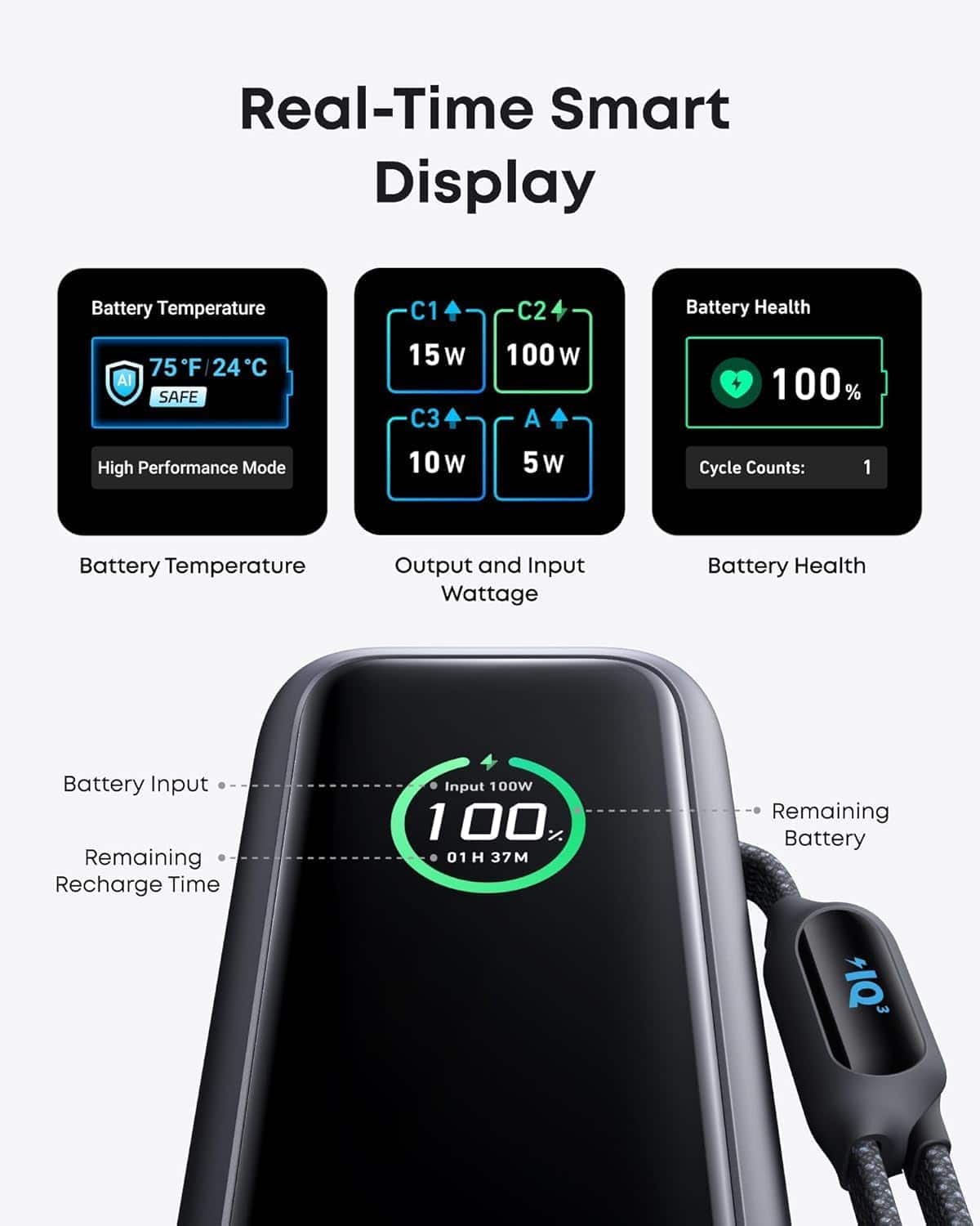 Real-Time Smart Display
Battery Temperature
75°F / 24°C
AI SAFE
High Performance Mode
Output and Input Wattage
C1 15W
C2 100W
C3 10W
A 5W
Battery Health
100%
Cycle Counts: 1
Battery Input
100W
Remaining Battery
100%
Recharge Time
01H 37M