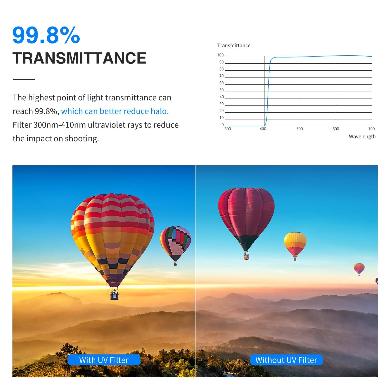 99.8% TRANSMITTANCE

The highest point of light transmittance can reach 99.8%, which can better reduce halo. Filter 300nm-410nm ultraviolet rays to reduce the impact on shooting.

Transmittance

With UV Filter

Without UV Filter