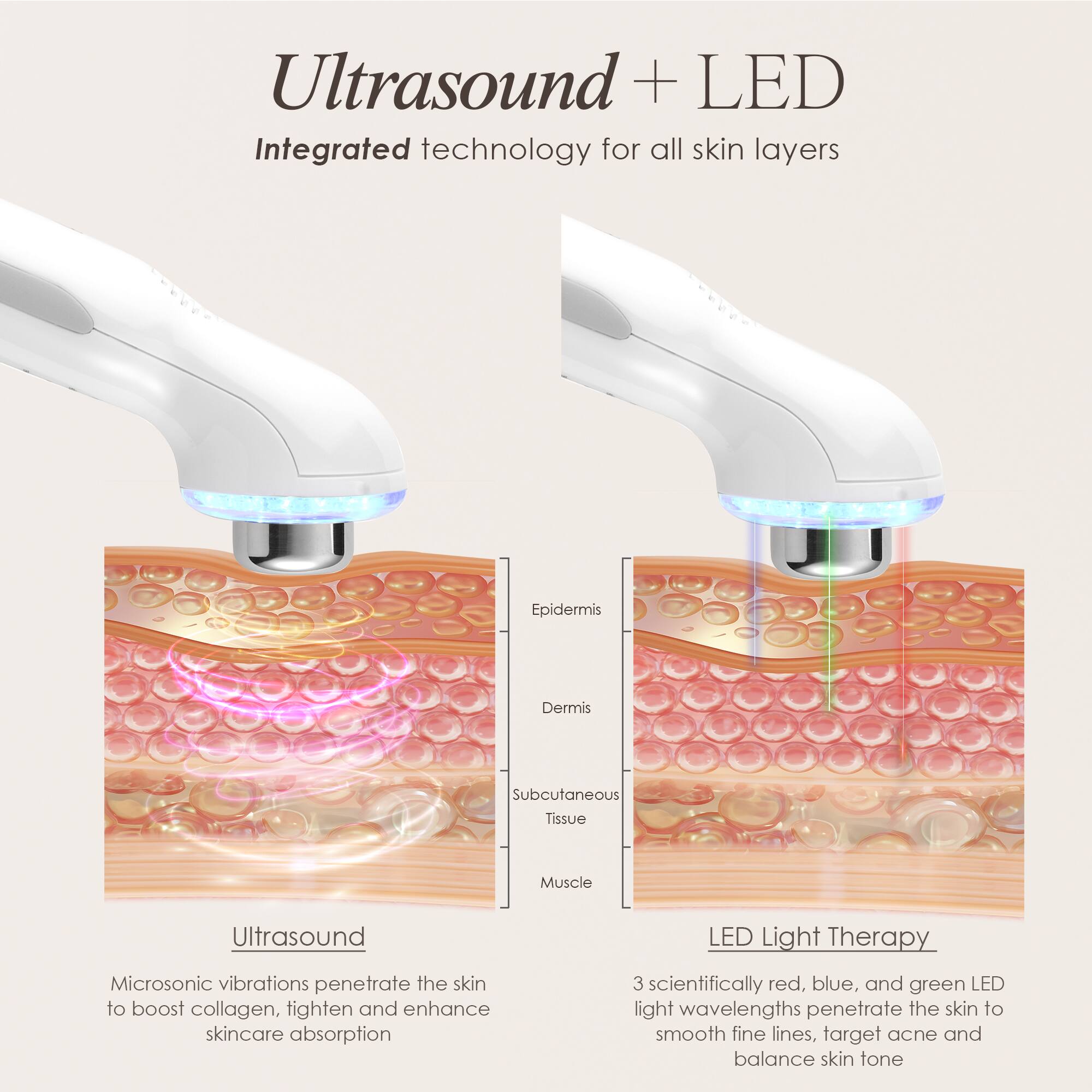Ultrasound + LED Integrated technology for all skin layers

Epidermis  
Dermis  
Subcutaneous Tissue  
Muscle  

Ultrasound  
Microsonic vibrations penetrate the skin to boost collagen, tighten and enhance skincare absorption  

LED Light Therapy  
3 scientifically red, blue, and green LED light wavelengths penetrate the skin to smooth fine lines, target acne and balance skin tone