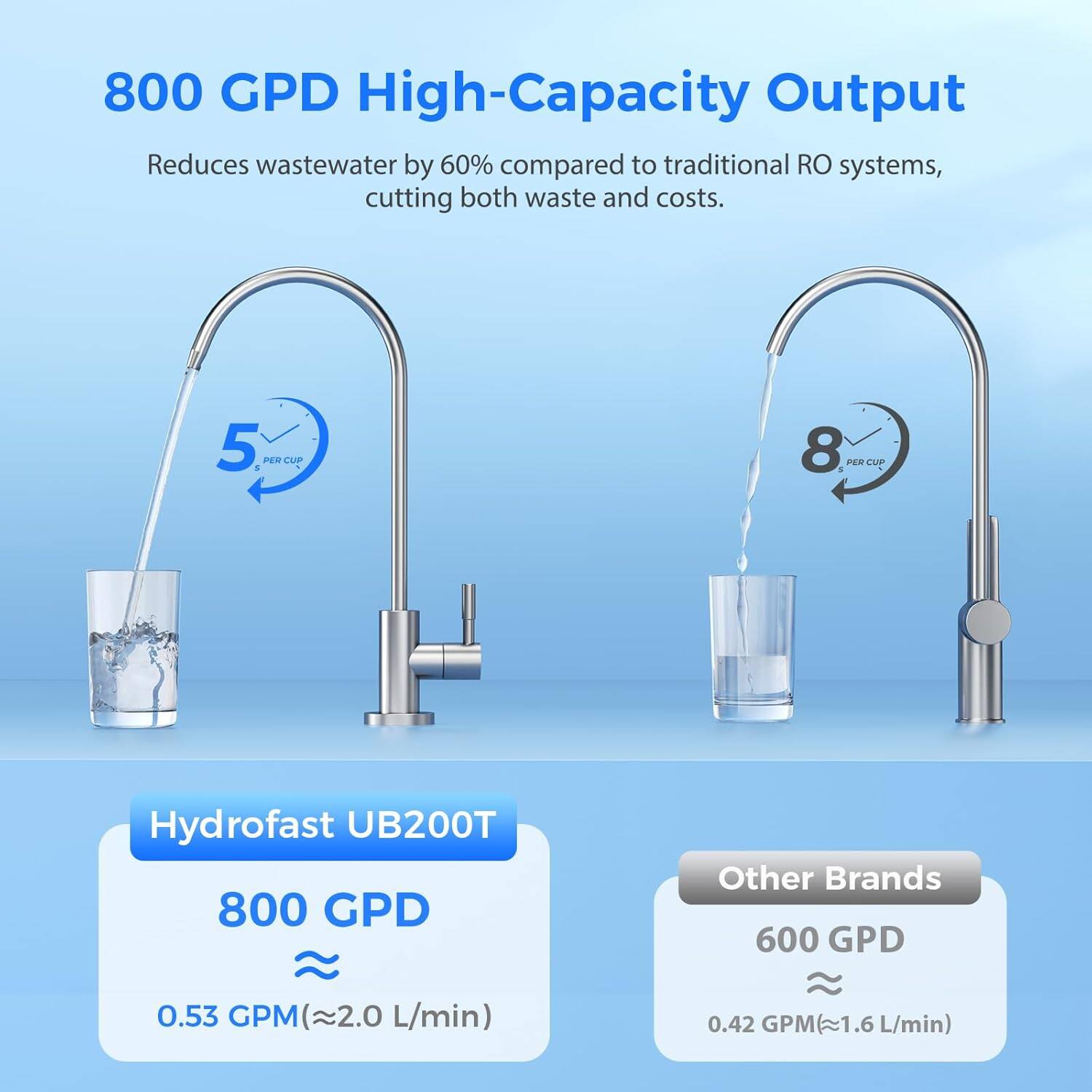 800 GPD High-Capacity Output Reduces wastewater by 60% compared to traditional RO systems, cutting both waste and costs. 5 & 2 LP 8 E0 CUP Hydrofast UB200T 800 GPD Other Brands 600 GPD 0.53 GPM (2.0 L/min) 0.42 GPM (~1.6 L/min)