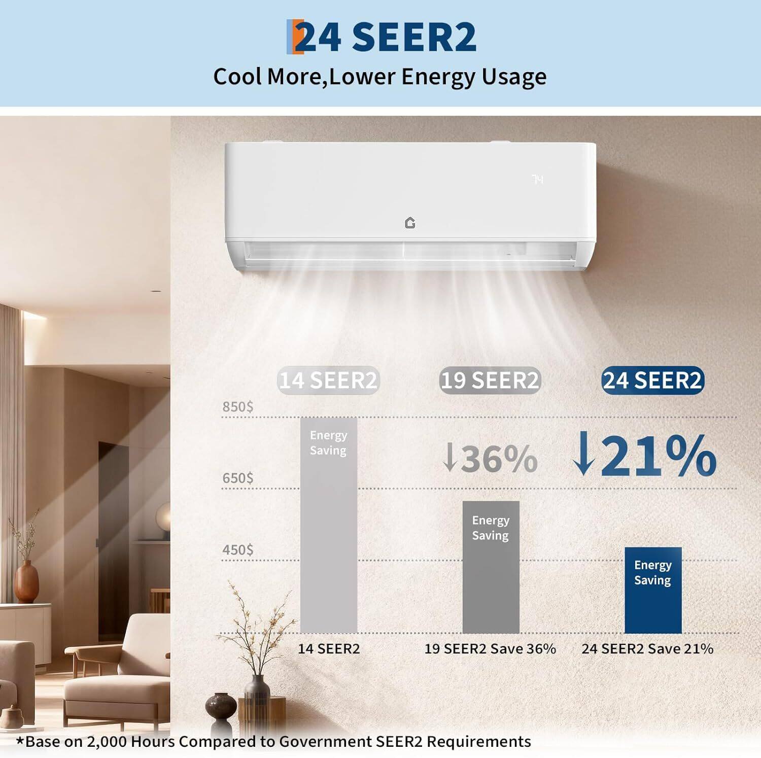 24 SEER2  
Cool More, Lower Energy Usage  

14 SEER2  
19 SEER2  
24 SEER2  

Energy Saving  
850$  
650$  
450$  

14 SEER2  
19 SEER2 Save 36%  
24 SEER2 Save 21%  

*Base on 2,000 Hours Compared to Government SEER2 Requirements