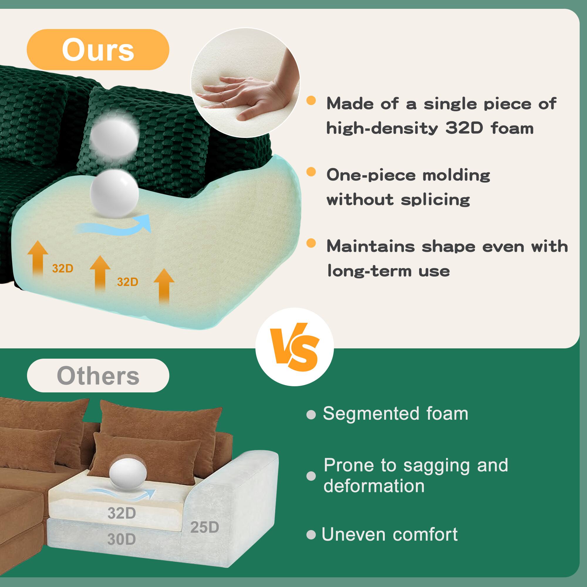 Ours:
- Made of a single piece of high-density 32D foam
- One-piece molding without splicing
- Maintains shape even with long-term use

Others:
- Segmented foam
- Prone to sagging and deformation
- Uneven comfort
