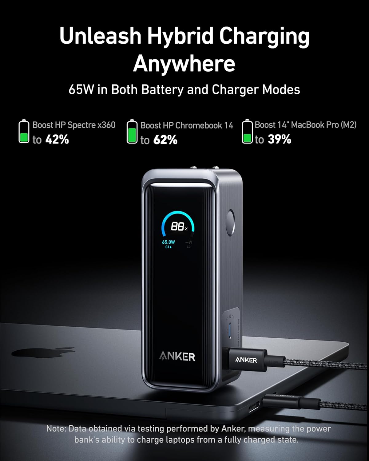 Unleash Hybrid Charging Anywhere  
65W in Both Battery and Charger Modes  

- Boost HP Spectre x360 to 42%  
- Boost HP Chromebook 14 to 62%  
- Boost 14" MacBook Pro (M2) to 39%  

Note: Data obtained via testing performed by Anker, measuring the power bank's ability to charge laptops from a fully charged state.