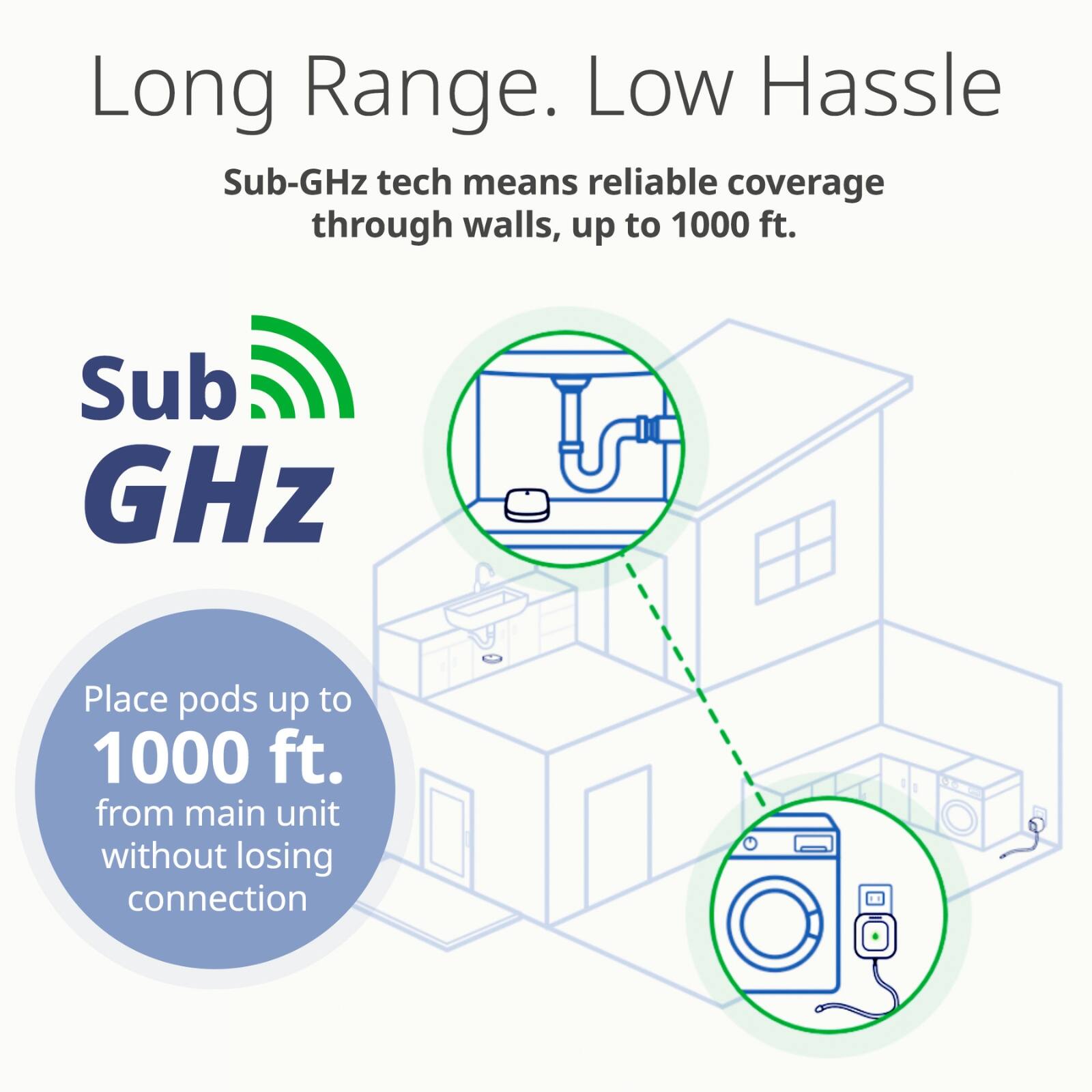 Long Range. Low Hassle

Sub-GHz tech means reliable coverage through walls, up to 1000 ft.

Sub GHz

Place pods up to 1000 ft. from main unit without losing connection