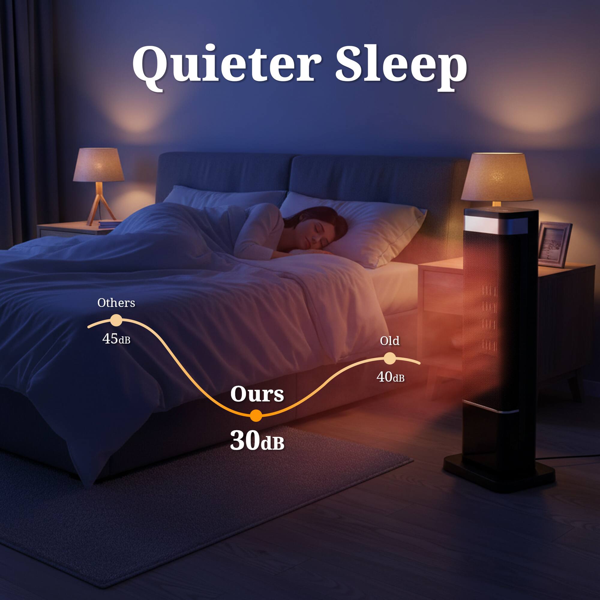 Quieter Sleep

Others 45dB  
Old 40dB  
Ours 30dB