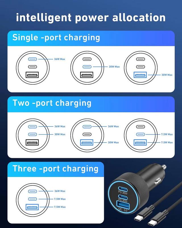 intelligent power allocation

Single-port charging
- 36W Max
- 30W Max
- 30W Max

Two-port charging
- 36W Max
- 30W Max
- 36W Max
- 7.5W Max
- 30W Max
- 7.5W Max

Three-port charging
- 36W Max
- 7.5W Max
- 7.5W Max

PD 36W
PD 30W
QC 3.0