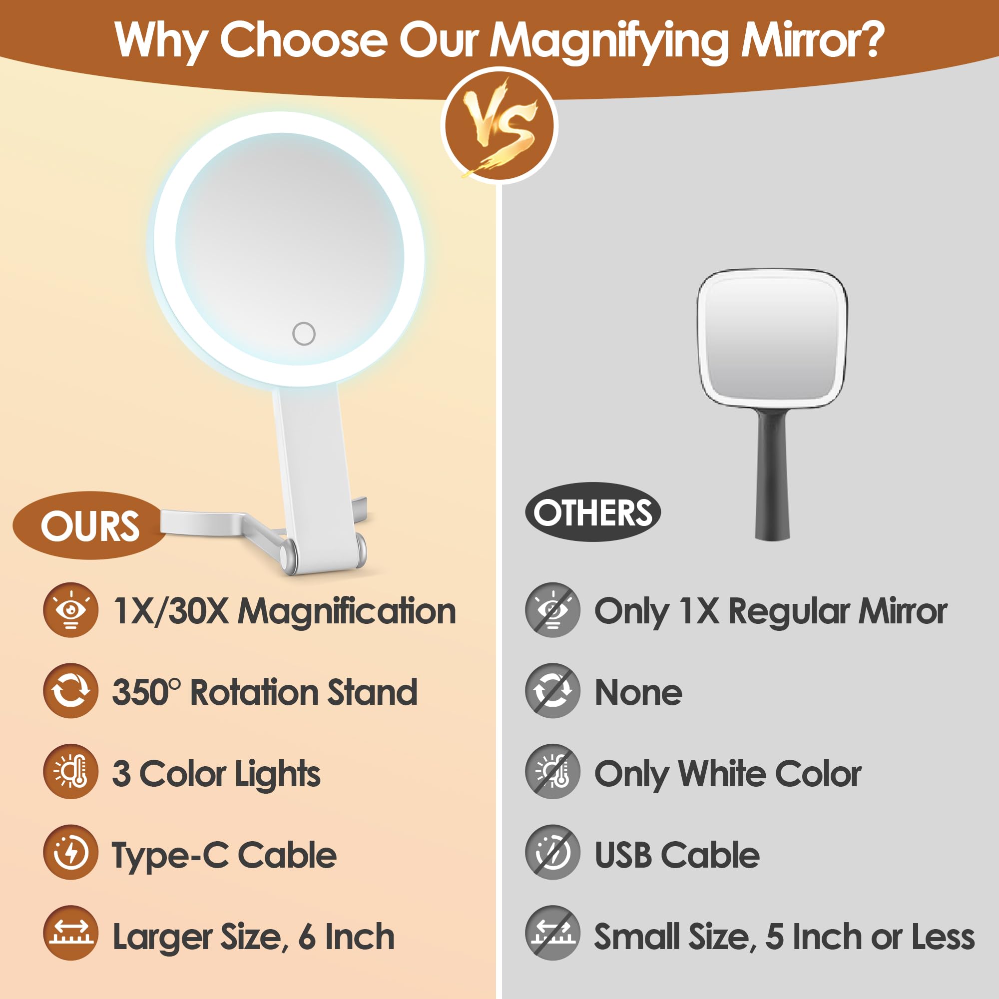 Why Choose Our Magnifying Mirror?

**OURS**
- 1X/30X Magnification
- 350° Rotation Stand
- 3 Color Lights
- Type-C Cable
- Larger Size, 6 Inch

**OTHERS**
- Only 1X Regular Mirror
- None
- Only White Color
- USB Cable
- Small Size, 5 Inch or Less