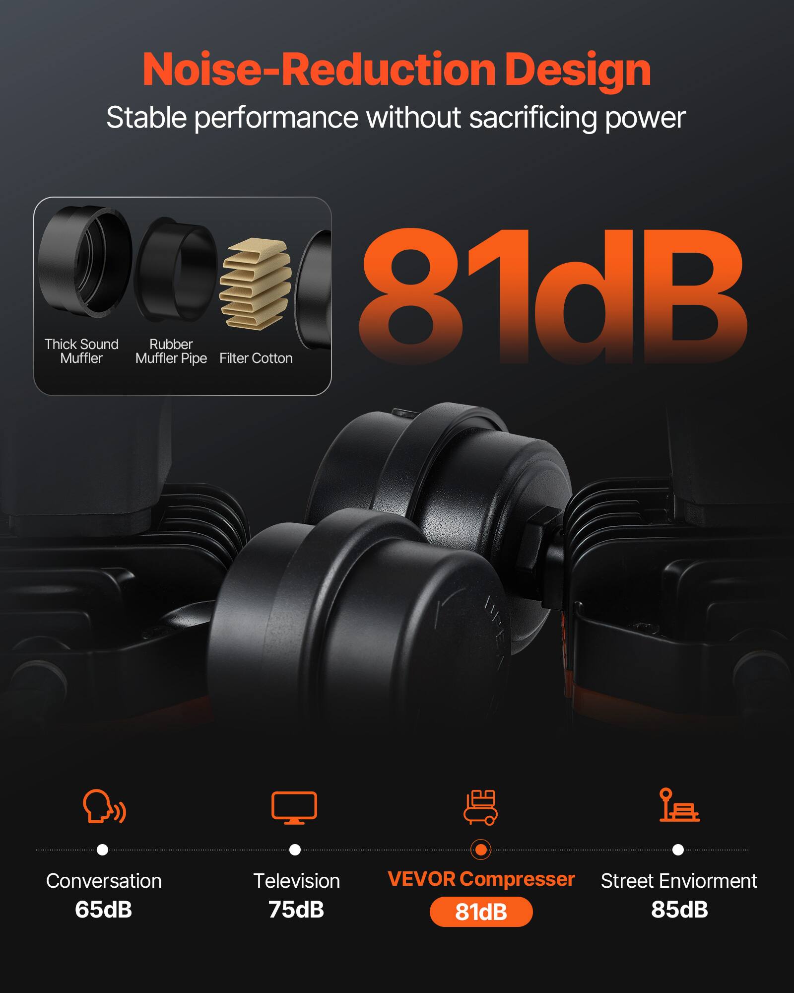 Noise-Reduction Design  
Stable performance without sacrificing power  

Thick Muffler  
Sound Muffler  
Rubber Pipe  
Filter Cotton  

81dB  

Conversation 65dB  
Television 75dB  
VEVOR Compressor 81dB  
Street Environment 85dB
