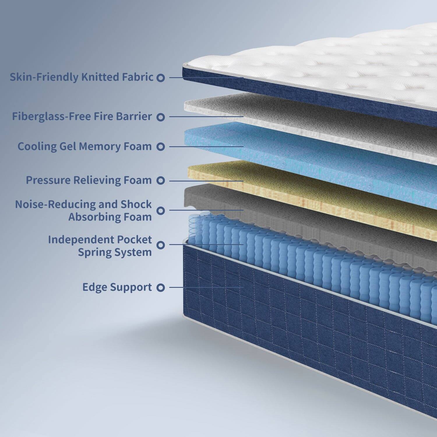 Skin-Friendly Knitted Fabric, Fiberglass-Free Fire Barrier, Cooling Gel Memory Foam, Pressure Relieving Foam, Noise-Reducing and Shock Absorbing Foam, Independent Pocket Spring System, Edge Support