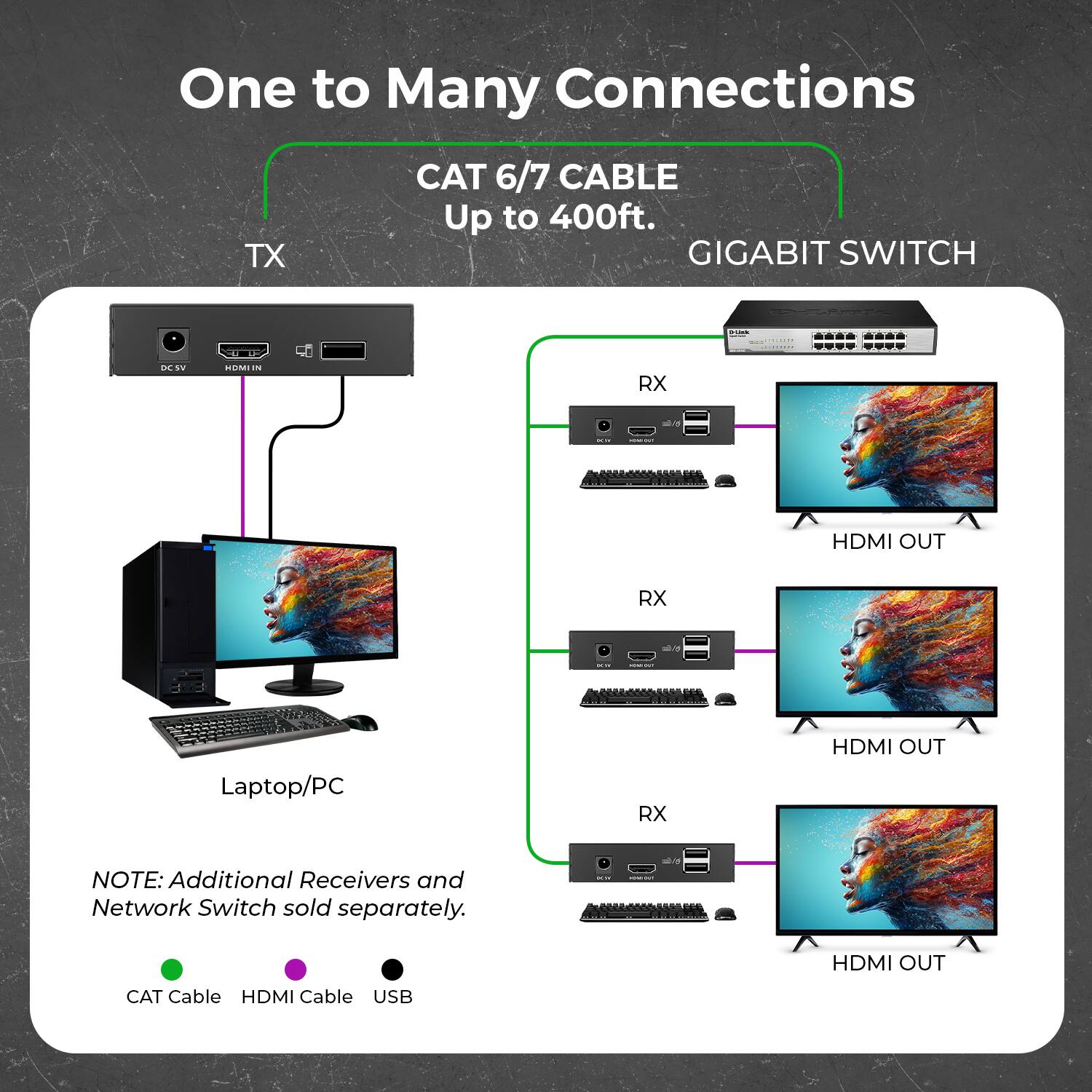 One to Many Connections
CAT 6/7 CABLE Up to 400ft.
TX GIGABIT SWITCH
Laptop/PC
RX HDMI OUT
RX HDMI OUT
RX HDMI OUT
NOTE: Additional Receivers and Network Switch sold separately.
CAT Cable HDMI Cable USB