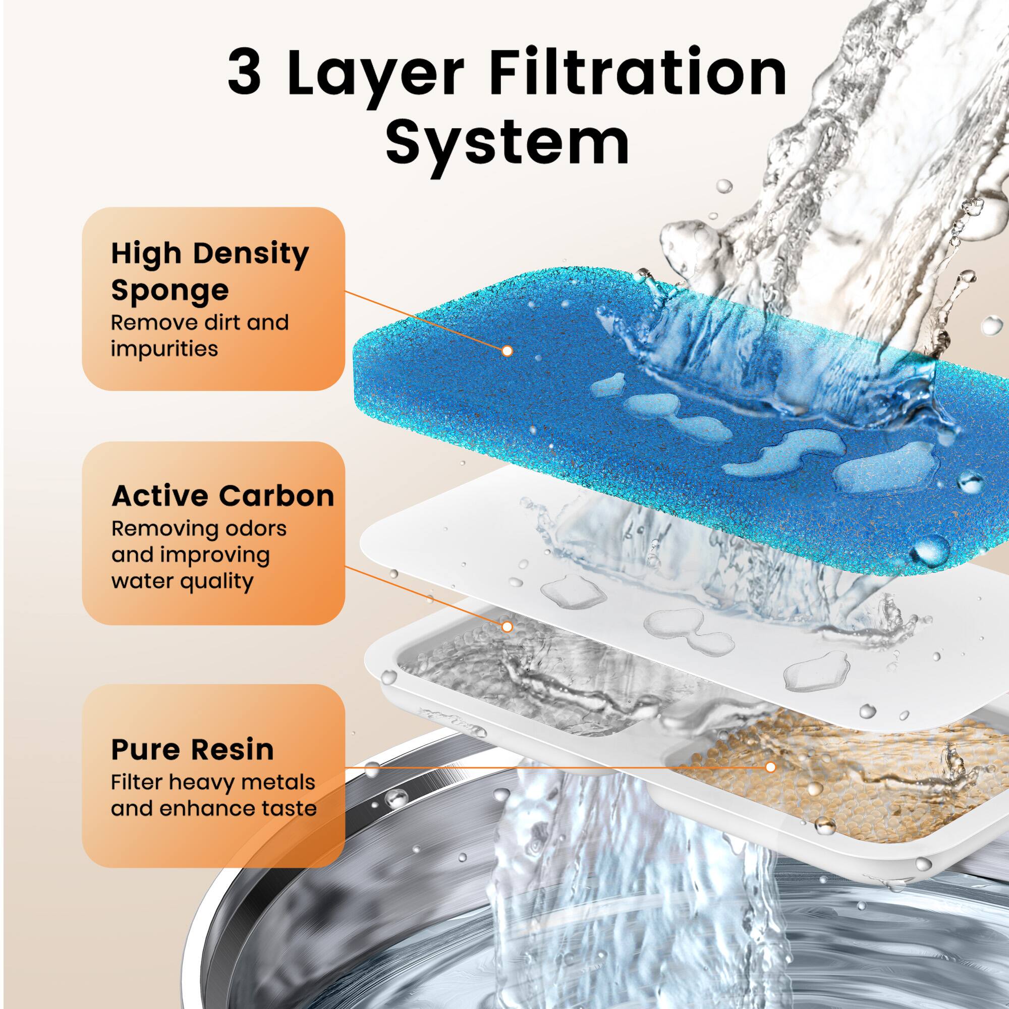 3 Layer Filtration System

High Density Sponge
Remove dirt and impurities

Active Carbon
Removing odors and improving water quality

Pure Resin
Filter heavy metals and enhance taste
