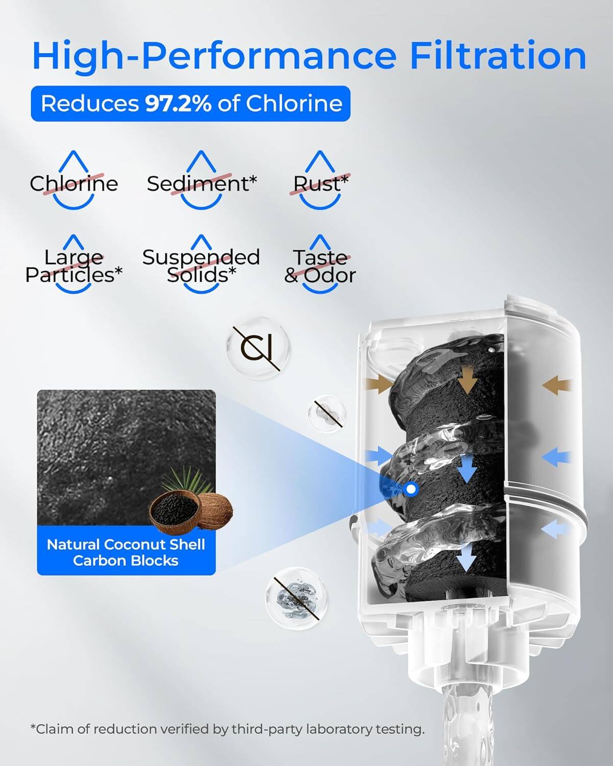 High-Performance Filtration  
Reduces 97.2% of Chlorine  

- Chlorine  
- Sediment*  
- Rust*  
- Large Particles*  
- Suspended Solids*  
- Taste & Odor  

Natural Coconut Shell Carbon Blocks  

*Claim of reduction verified by third-party laboratory testing.