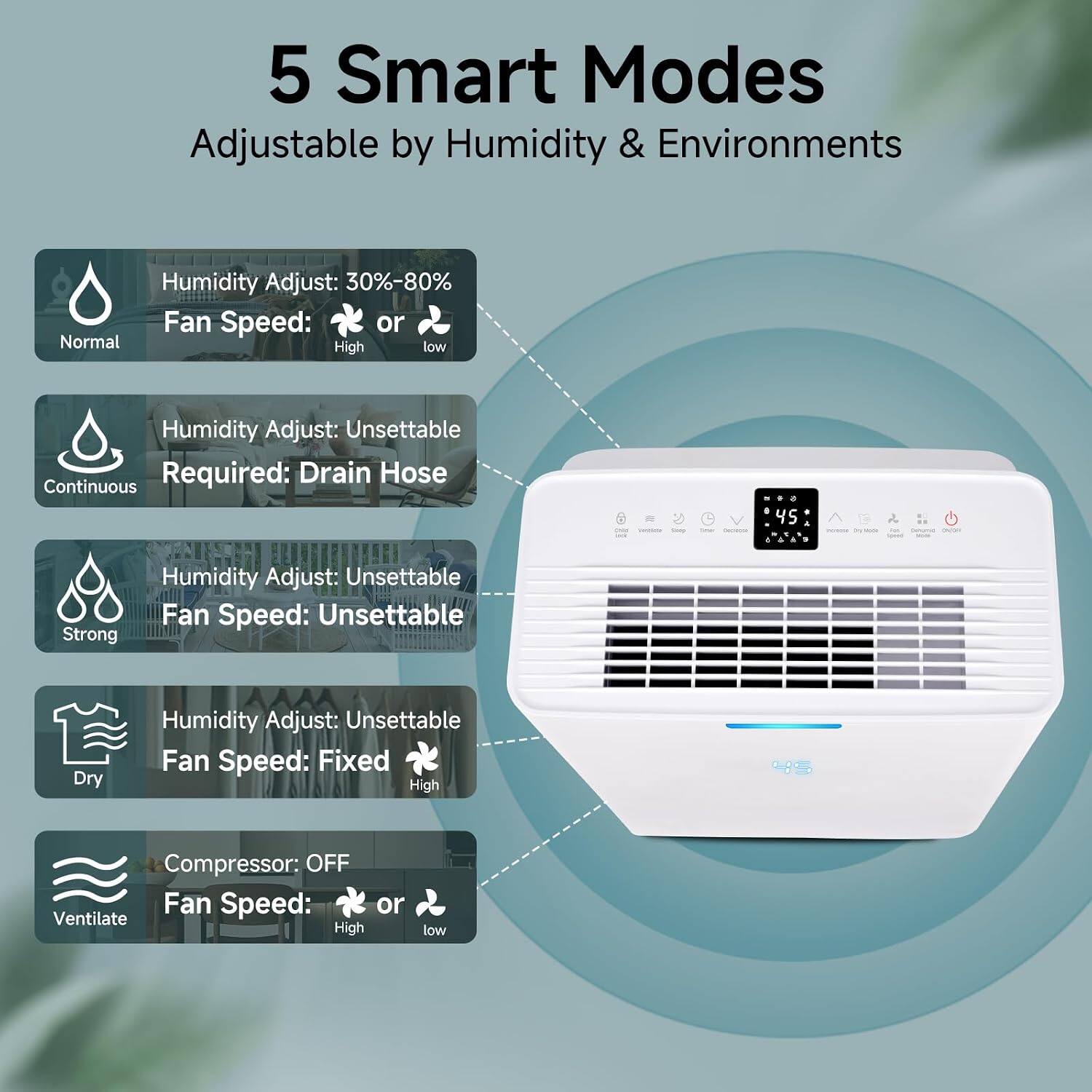 5 Smart Modes Adjustable by Humidity & Environments

- Humidity Adjust: 30%-80%  
  Fan Speed: Normal, High, Low

- Humidity Adjust: Unsettable  
  Required: Drain Hose

- Humidity Adjust: Unsettable  
  Fan Speed: Unsettable

- Humidity Adjust: Unsettable  
  Fan Speed: Fixed High

- Compressor: OFF  
  Fan Speed: Ventilate High, Low