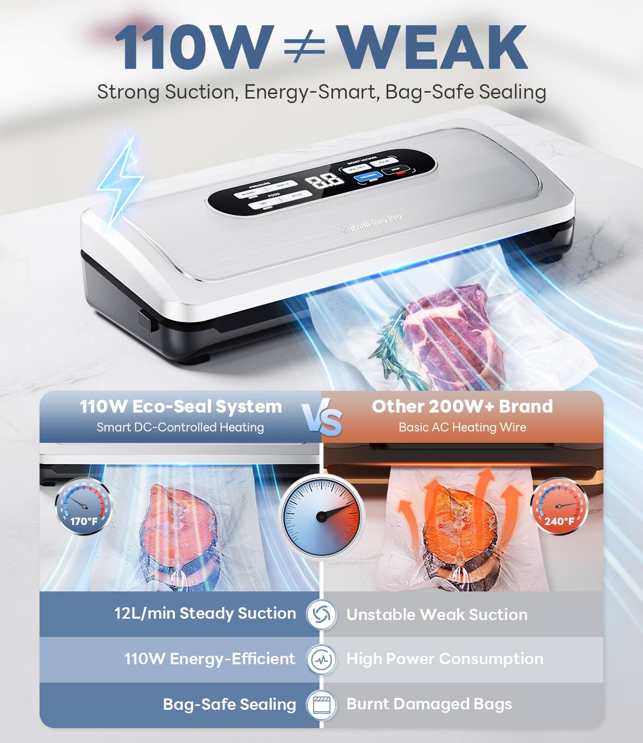 110W ≠ WEAK  
Strong Suction, Energy-Smart, Bag-Safe Sealing  

110W Eco-Seal System  
Smart DC-Controlled Heating  

12L/min Steady Suction  
110W Energy-Efficient  
Bag-Safe Sealing  

VS  

Other 200W+ Brand  
Basic AC Heating Wire  

Unstable Weak Suction  
High Power Consumption  
Burnt Damaged Bags  

170°F  
240°F