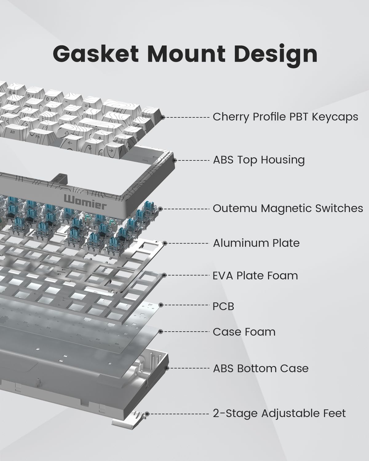 Gasket Mount Design

- Cherry Profile PBT Keycaps
- ABS Top Housing
- Outemu Magnetic Switches
- Aluminum Plate
- EVA Plate Foam
- PCB
- Case Foam
- ABS Bottom Case
- 2-Stage Adjustable Feet