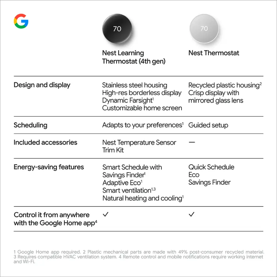 Nest Learning Thermostat (4th gen)

Design and display:
- Stainless steel housing
- Recycled plastic housing?
- High-res borderless display
- Crisp display with Dynamic Farsight' mirrored glass lens
- Customizable home screen
- Scheduling
- Adapts to your preferences
- Guided setup

Included accessories:
- Nest Temperature Sensor Trim Kit
- Energy-saving features
- Smart Schedule with Quick Schedule
- Savings Finder
- Eco Adaptive
- Eco Savings Finder
- Smart ventilation
- Natural heating and cooling
- Control it from anywhere with the Google Home app

Requirements:
- Google Home app required.
- Plastic mechanical parts are made with 49% post-consumer recycled material.
- Requires compatible HVAC ventilation system.
- Remote control and mobile notifications require working internet and Wi-Fi.