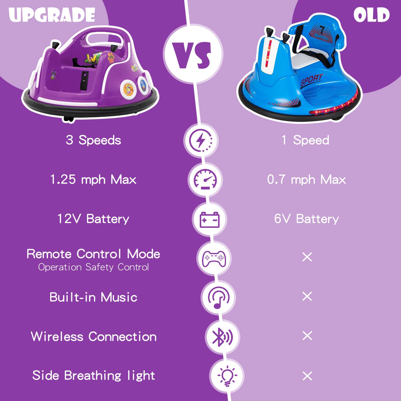 **UPGRADE**

- 3 Speeds
- 1.25 mph Max
- 12V Battery
- Remote Control Mode
- Operation Safety Control
- Built-in Music
- Wireless Connection
- Side Breathing light

**VS**

**OLD**

- 1 Speed
- 0.7 mph Max
- 6V Battery
- X
- X
- X
- X
