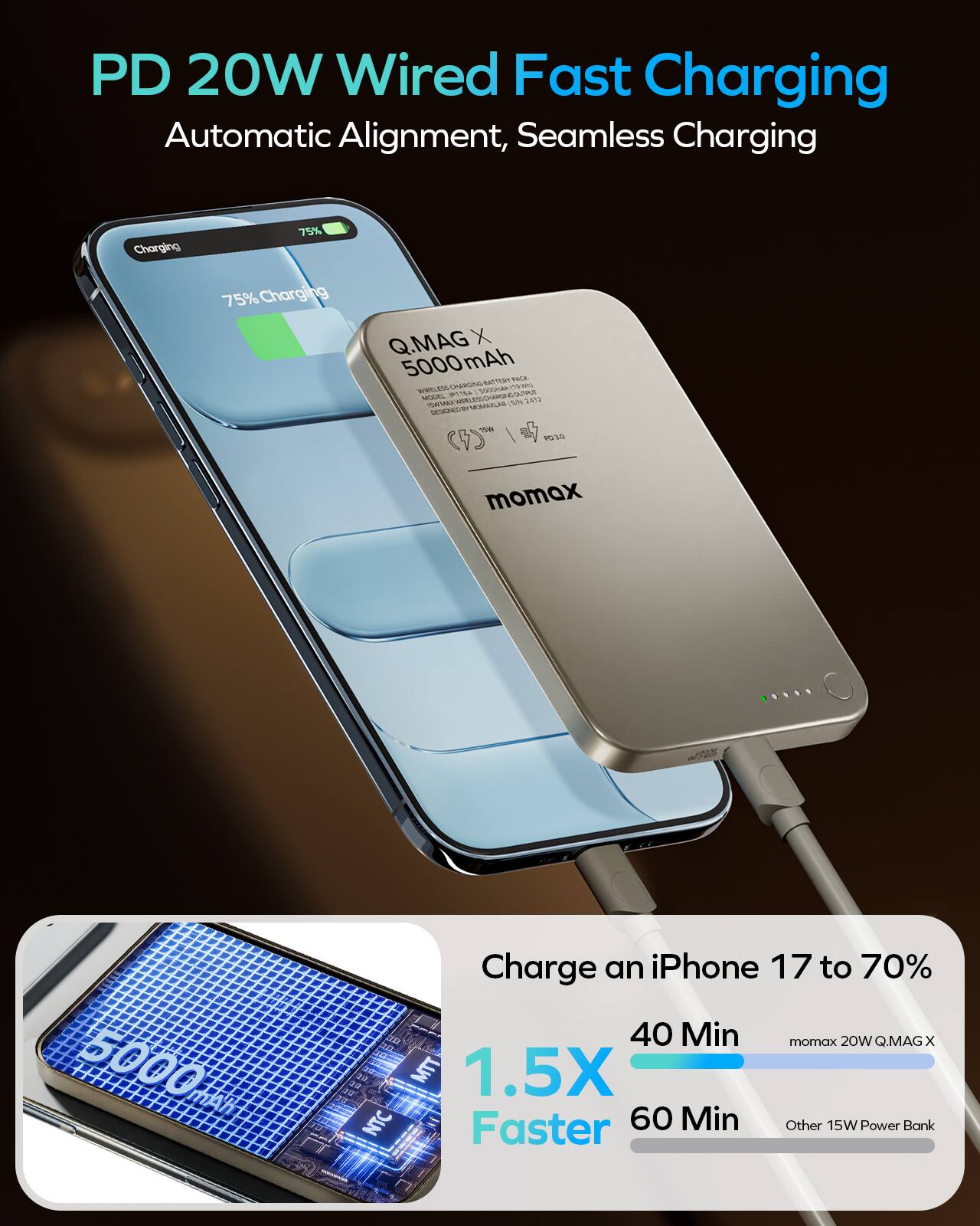 PD 20W Wired Fast Charging Automatic Alignment, Seamless Charging

Q.MAG X 5000 mAh

Charge an iPhone 17 to 70% in 40 Min (1.5X Faster) with momax 20W Q.MAG X
vs. 60 Min with Other 15W Power Bank
