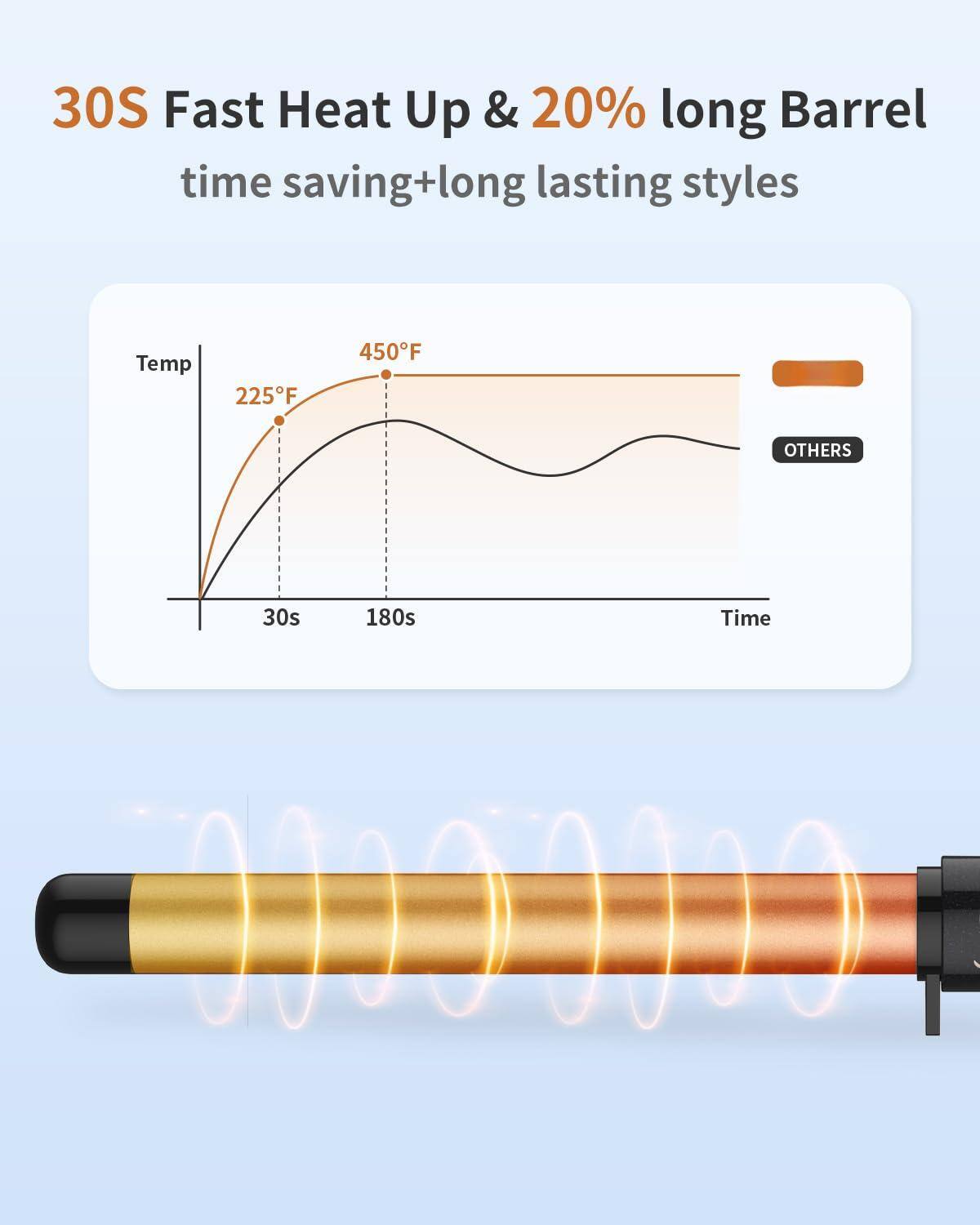 30S Fast Heat Up & 20% long Barrel  
time saving+long lasting styles  

Temp  
225°F  
450°F  

30s  
180s  

Time  

OTHERS