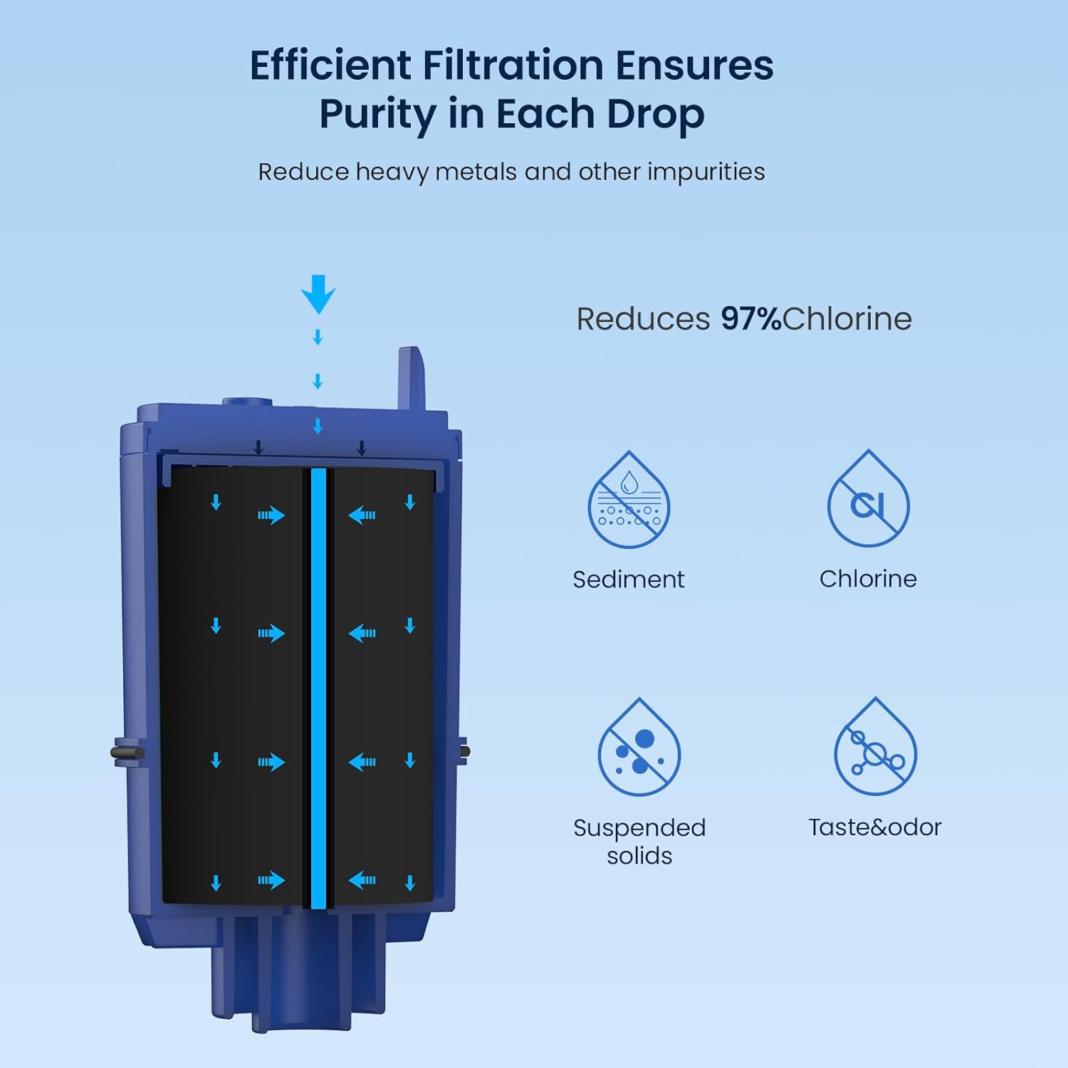 Efficient Filtration Ensures Purity in Each Drop

Reduce heavy metals and other impurities

Reduces 97% Chlorine

Sediment

Chlorine

Suspended solids

Taste & odor