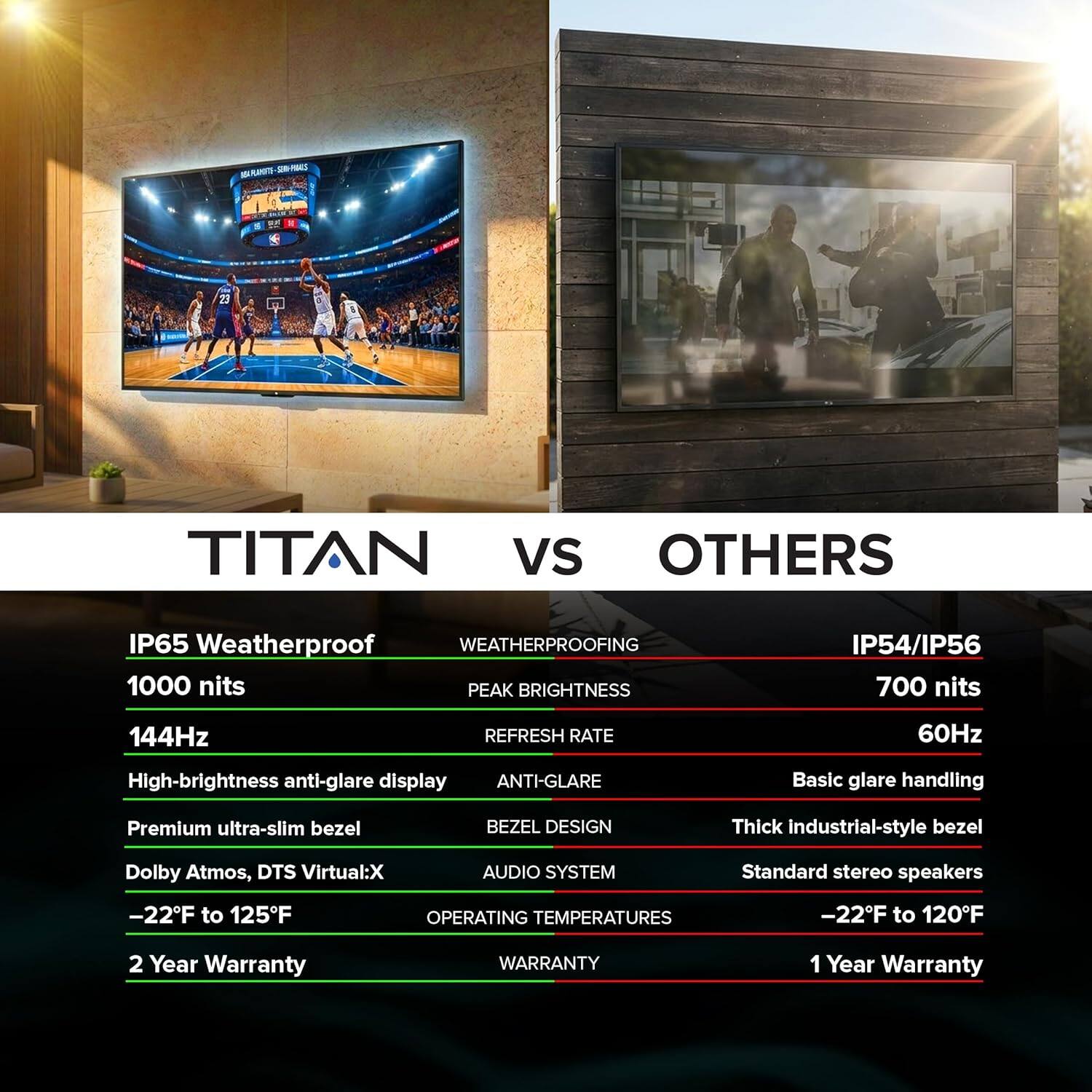 - FBd M TITAN vs OTHERS
  - IP65 Weatherproof
  - 1000 nits PEAK BRIGHTNESS
  - 144Hz REFRESH RATE
  - High-brightness anti-glare display
  - Premium ultra-slim bezel
  - Dolby Atmos, DTS Virtual:X AUDIO SYSTEM
  - -22F to 125F OPERATING TEMPERATURES
  - 2 Year Warranty

- OTHERS
  - IP54/IP56
  - 700 nits
  - 60Hz
  - Basic glare handling
  - Thick industrial-style bezel
  - Standard stereo speakers
  - -22F to 120F OPERATING TEMPERATURES
  - 1 Year Warranty