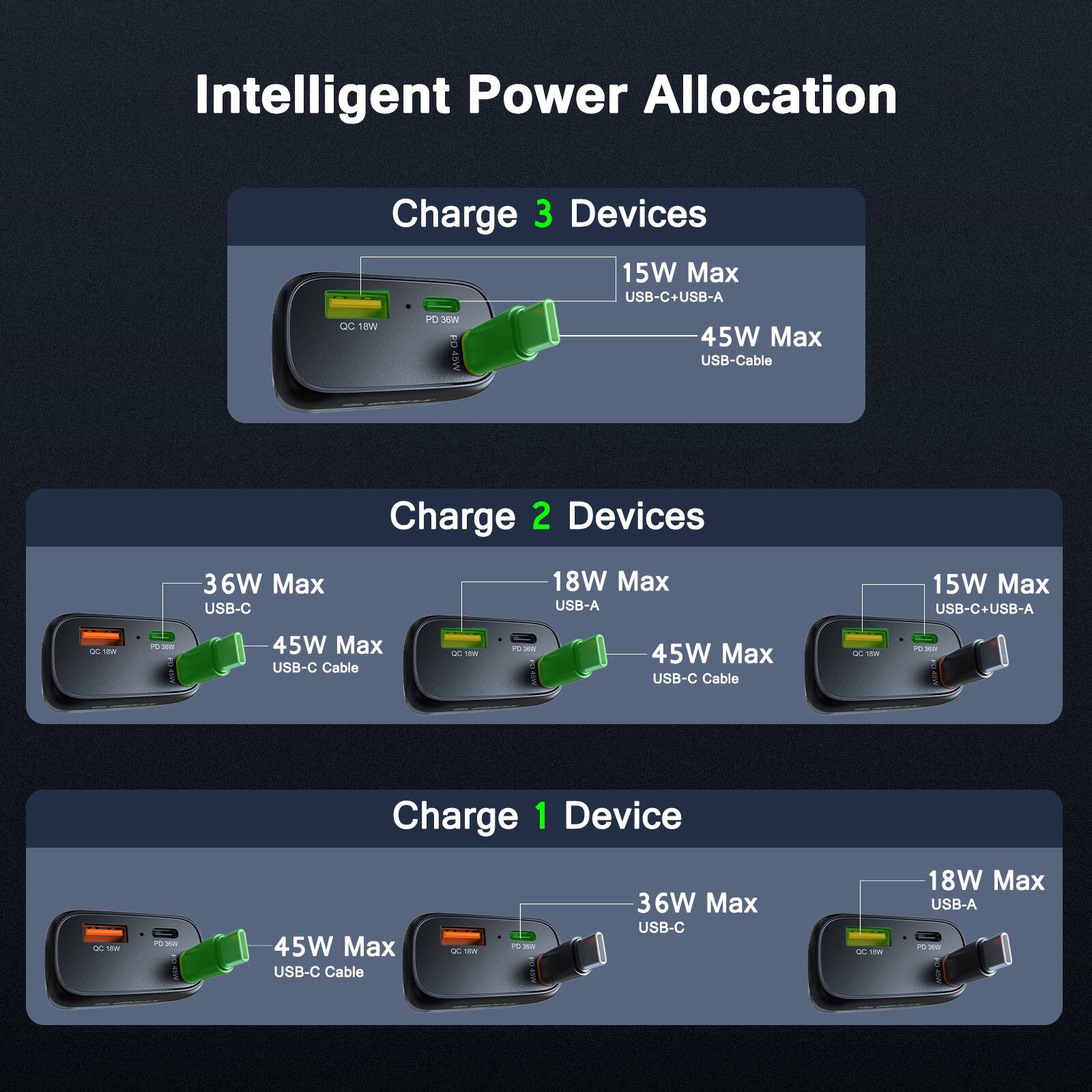 Intelligent Power Allocation

Charge 3 Devices
- 15W Max USB-C+USB-A
- 45W Max USB-Cable

Charge 2 Devices
- 36W Max USB-C
- 18W Max USB-A
- 15W Max USB-C+USB-A

Charge 1 Device
- 45W Max USB-C Cable
- 36W Max USB-C
- 18W Max USB-A