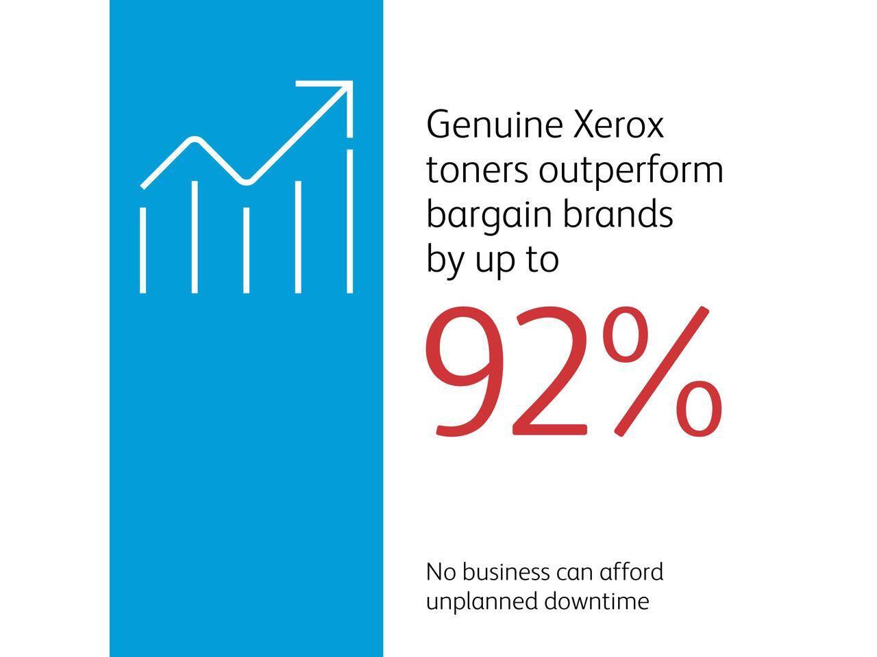 Genuine Xerox toners outperform bargain brands by up to 92%. No business can afford unplanned downtime.