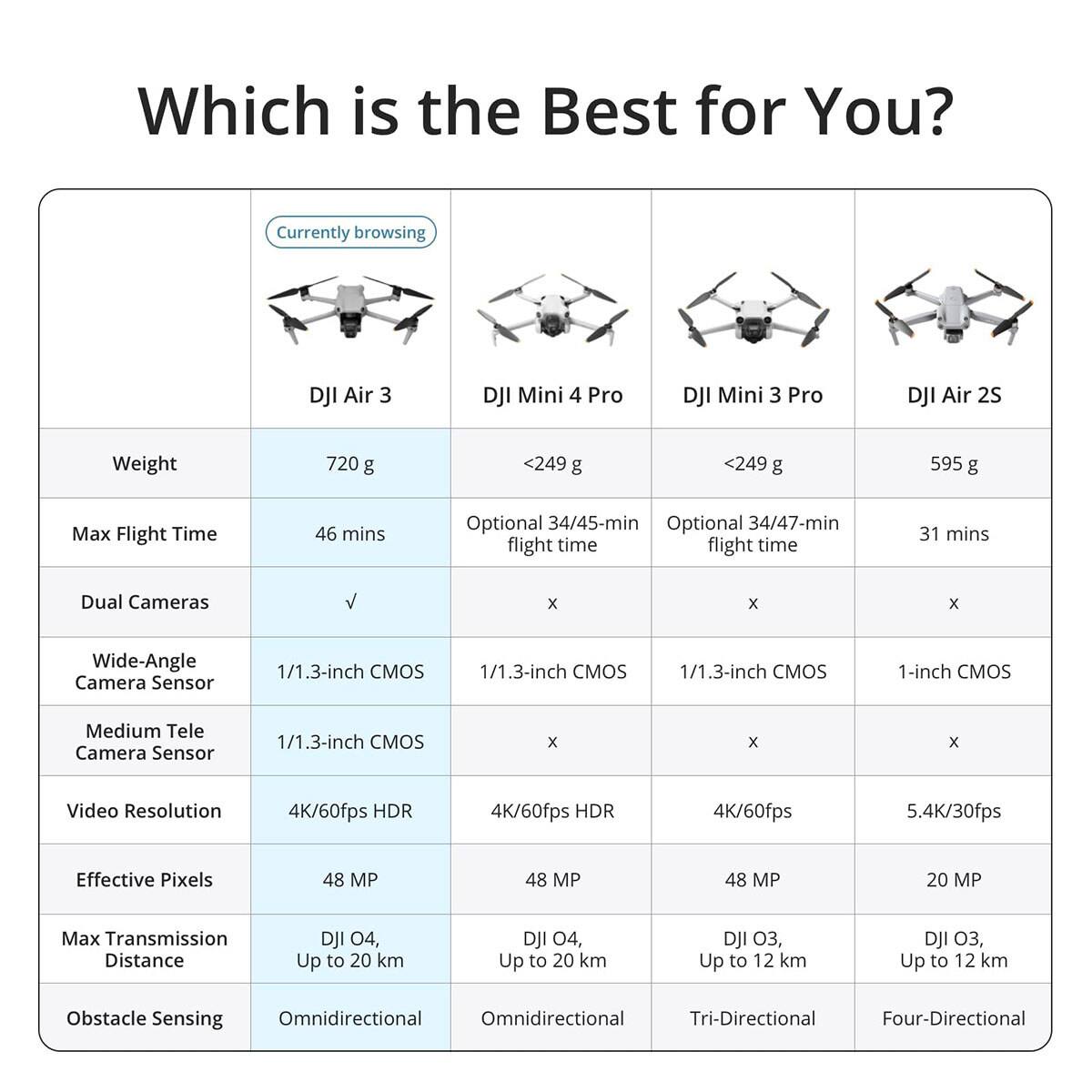 Which is the Best for You? Currently browsing DJI Air 3 DJI Mini 4 Pro DJI Mini 3 Pro DJI Air 2S

Weight 720 g <249 g <249 g 595 g

Max Flight Time 46 mins Optional 34/45-min flight time Optional 34/47-min flight time 31 mins

Dual Cameras x x x x

Wide-Angle Camera Sensor 1/1.3-inch CMOS 1/1.3-inch CMOS 1/1.3-inch CMOS 1-inch CMOS

Medium Tele Camera Sensor 1/1.3-inch CMOS x x x

Video Resolution 4K/60fps HDR 4K/60fps HDR 4K/60fps 5.4K/30fps

Effective Pixels 48 MP 48 MP 48 MP 20 MP

Max Transmission Distance DJI O4, Up to 20 km DJI O4, Up to 20 km DJI O3, Up to 12 km DJI O3, Up to 12 km

Obstacle Sensing Om