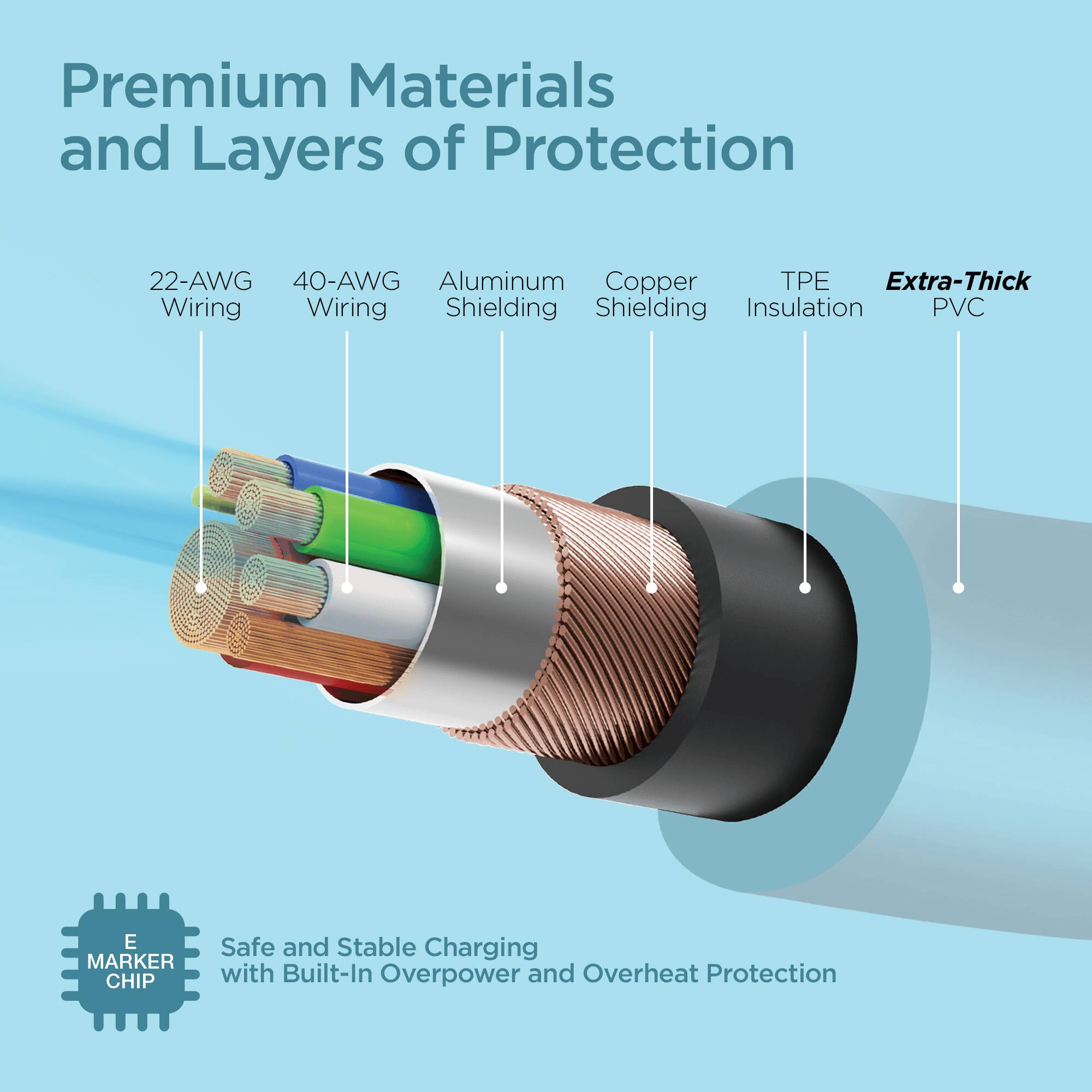 Premium Materials and Layers of Protection

22-AWG Wiring  
40-AWG Wiring  
Aluminum Shielding  
Copper Shielding  
TPE Insulation  
Extra-Thick PVC  

Safe and Stable Charging with Built-In Overpower and Overheat Protection