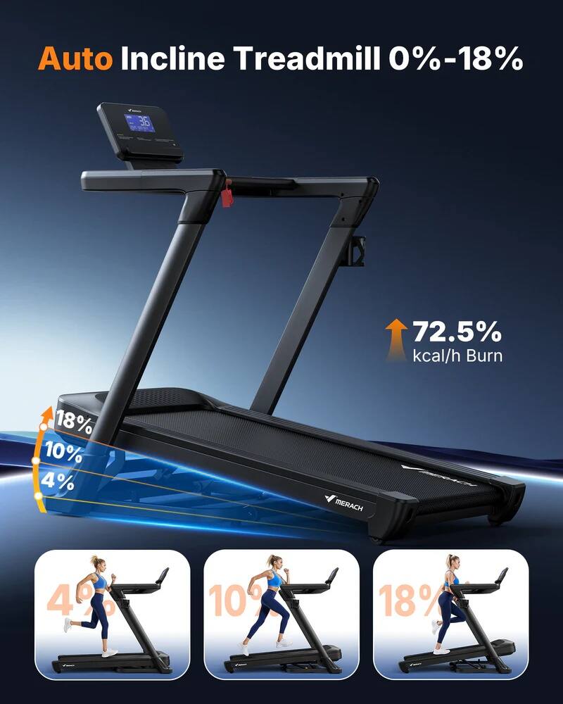 Auto Incline Treadmill 0%-18%  
72.5% kcal/h Burn  
18%  
10%  
4%  
MERACH