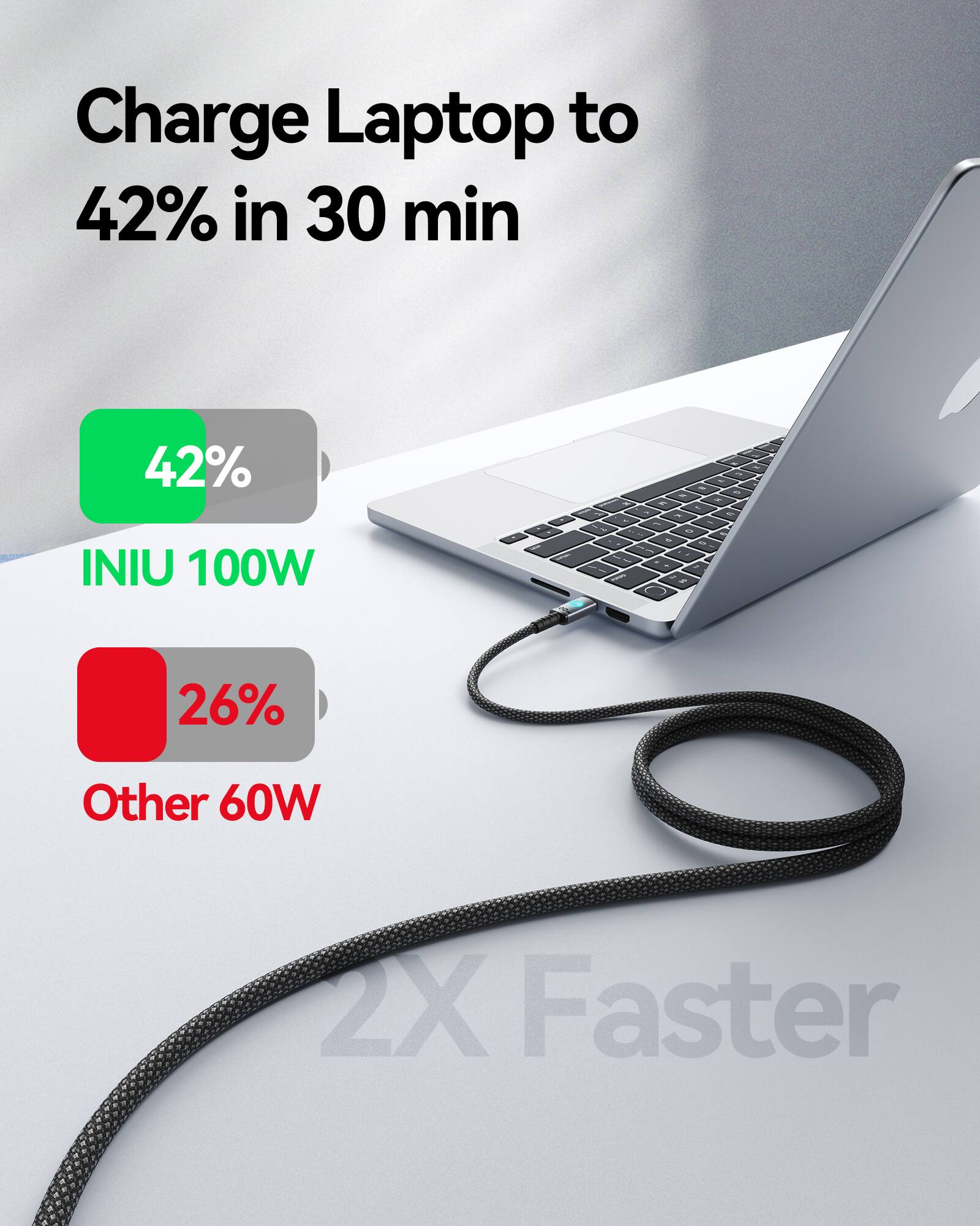 Charge Laptop to 42% in 30 min. 42% - - - I - - - - - INIU 100W - - - . - - - - 26% Other 60W 2X Faster