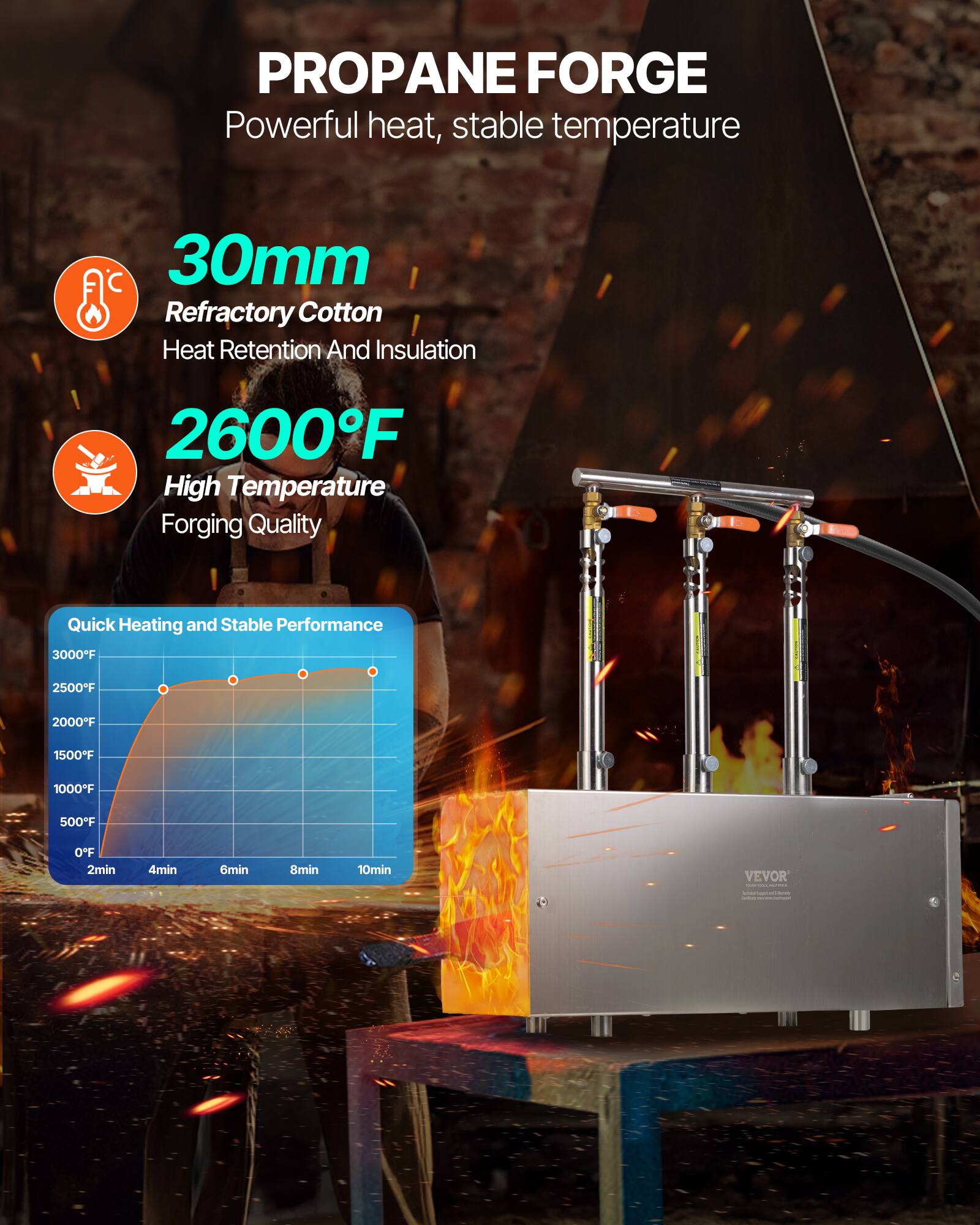 PROPANE FORGE  
Powerful heat, stable temperature  

30mm  
Refractory Cotton  
Heat Retention And Insulation  

2600°F  
High Temperature  
Forging Quality  

Quick Heating and Stable Performance  
3000°F  
2500°F  
2000°F  
1500°F  
1000°F  
500°F  
OFF  
2min  
4min  
6min  
8min  
10min  

VEVOR