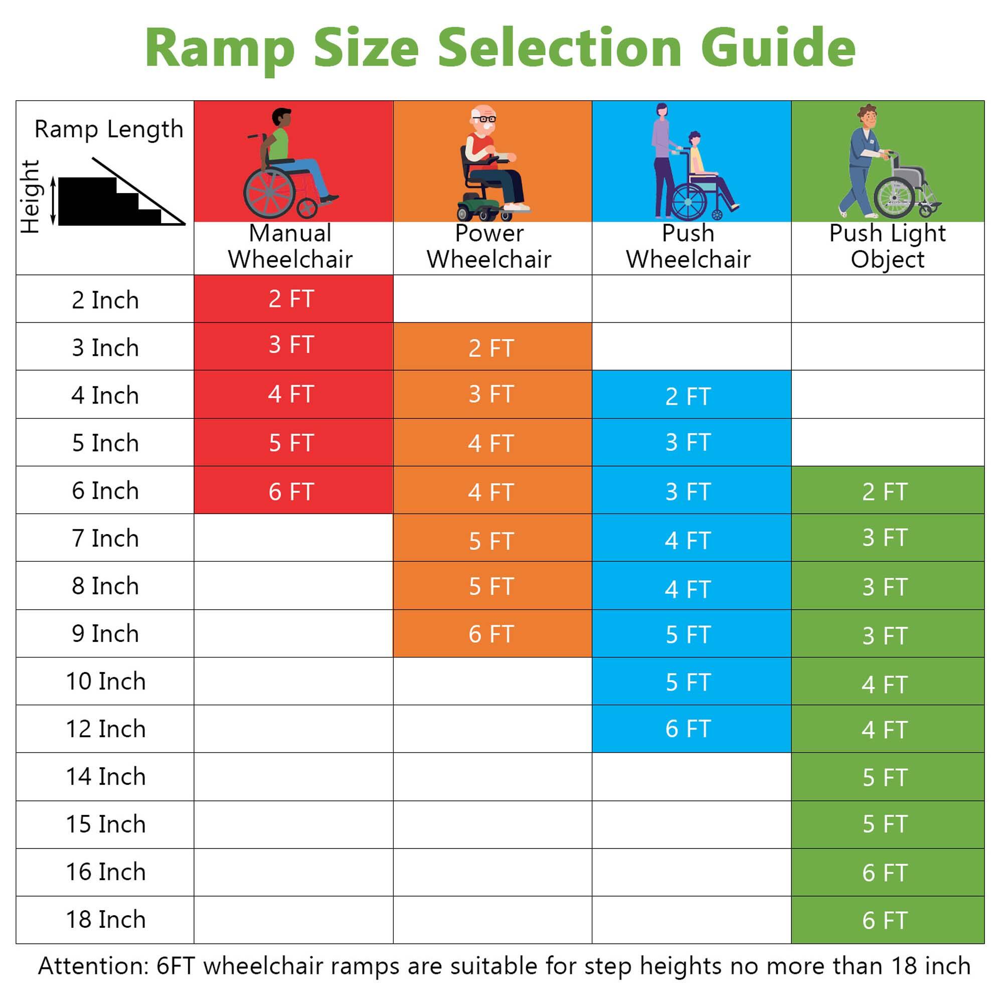 Ramp Size Selection Guide

| Ramp Length | Manual Wheelchair | Power Wheelchair | Push Wheelchair | Push Light Object |
|------------|------------------|-----------------|----------------|------------------|
| 2 Inch     | 2 FT             |                 | 2 FT           |                  |
| 3 Inch     | 3 FT             | 2 FT            | 3 FT           |                  |
| 4 Inch     | 4 FT             | 3 FT            | 3 FT           | 2 FT             |
| 5 Inch     | 5 FT             | 4 FT            | 4 FT           | 3 FT             |
| 6 Inch     | 6 FT             | 4 FT            | 4 FT           | 3 FT             |
| 7 Inch     |                  | 5 FT            | 5 FT           | 3 FT             |
| 8 Inch     |                  | 5 FT            | 5 FT           | 4 FT             |
| 9 Inch     |                  | 6 FT            | 5 FT           | 3 FT             |
| 10 Inch    |                  | 5 FT            | 4 FT           | 5 FT             |
| 