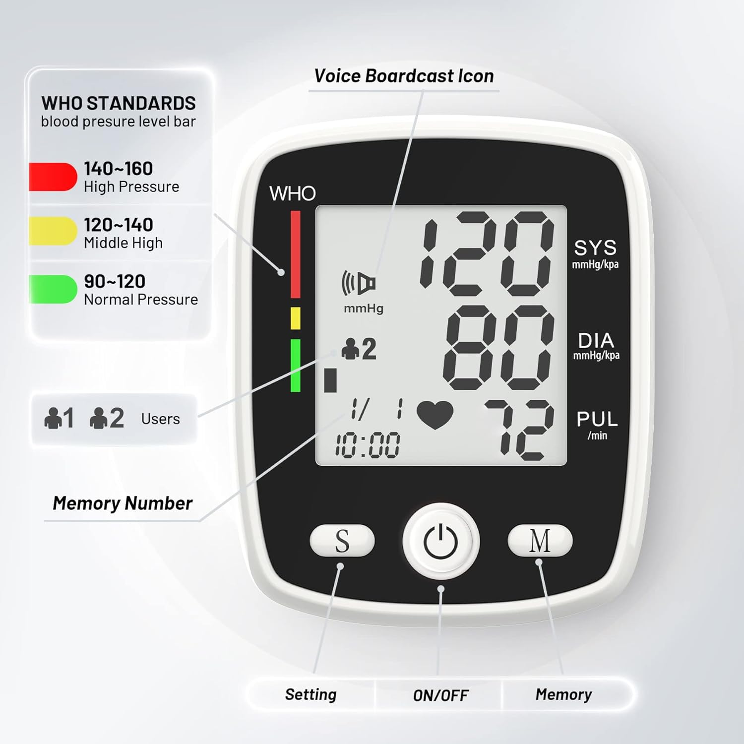 WHO STANDARDS  
blood pressure level bar  
140~160 High Pressure  
120~140 Middle High  
90~120 Normal Pressure  

WHO  
120 SYS mmHg/kpa  
80 DIA mmHg/kpa  
72 PUL /min  

Users Memory Number  
1 2  

Voice Broadcast Icon  
Setting ON/OFF Memory