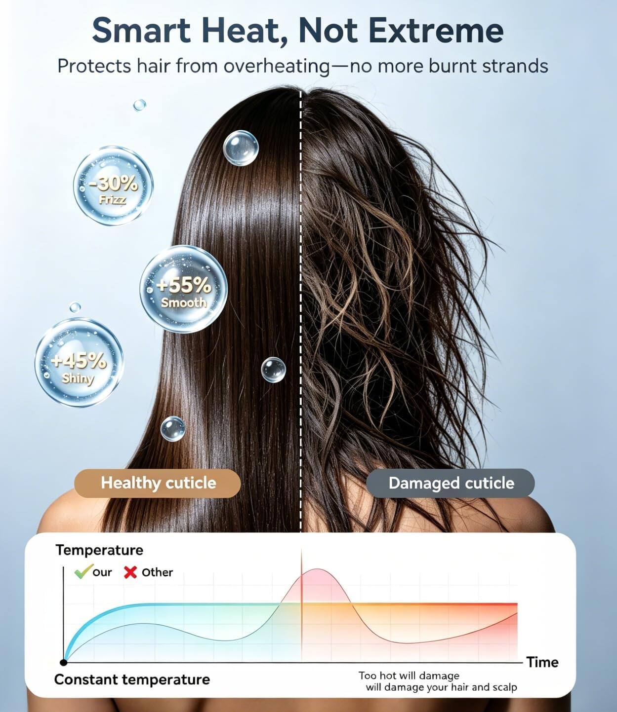 Smart Heat, Not Extreme  
Protects hair from overheating—no more burnt strands  

-30% Frizz  
+55% Smooth  
+45% Shiny  

Healthy cuticle  
Damaged cuticle  

Temperature  
✔️ our  
❌ Other  

Constant temperature  

Too hot will damage your hair and scalp