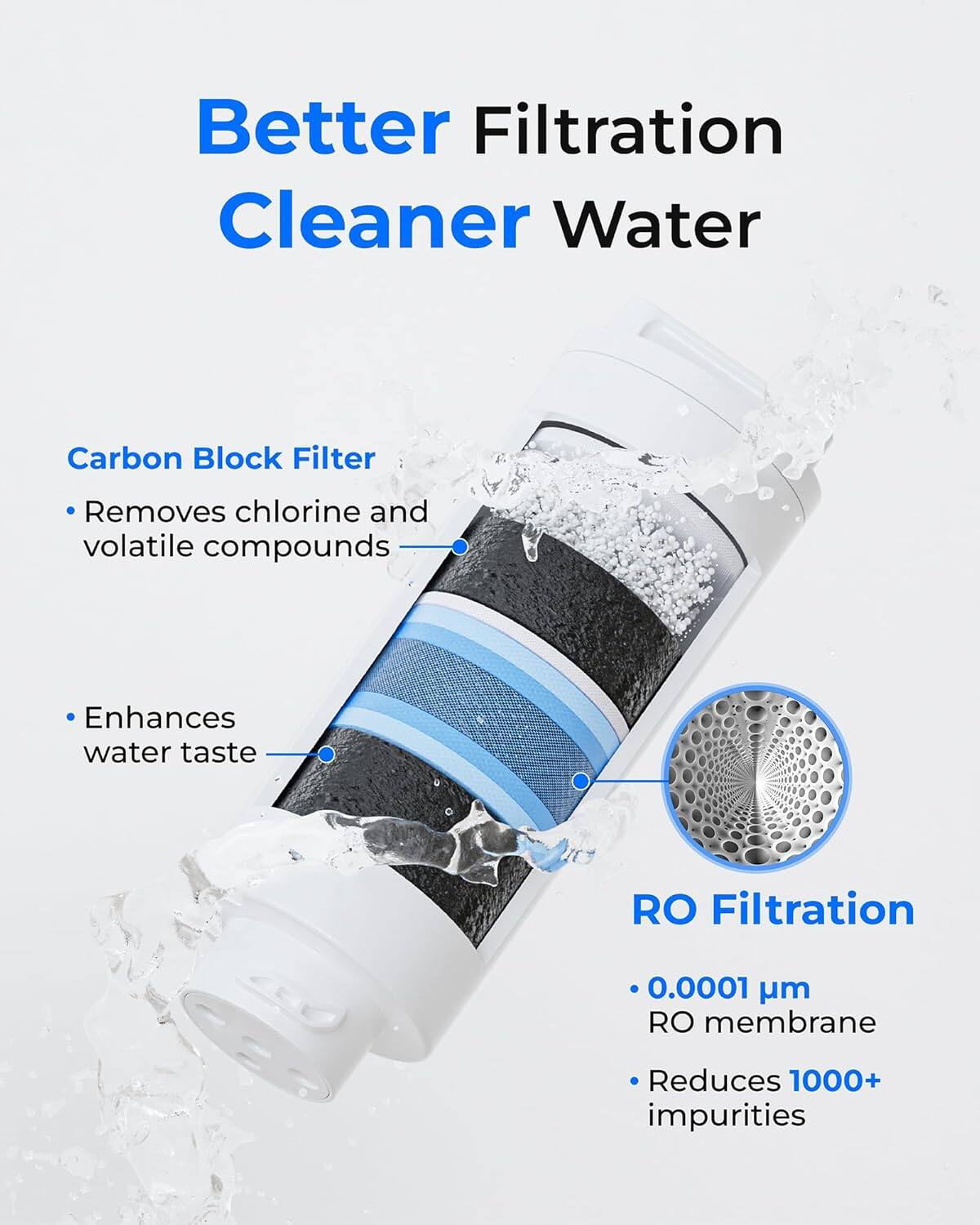 Better Filtration  
Cleaner Water  

Carbon Block Filter  
- Removes chlorine and volatile compounds  
- Enhances water taste  

RO Filtration  
- 0.0001 µm RO membrane  
- Reduces 1000+ impurities