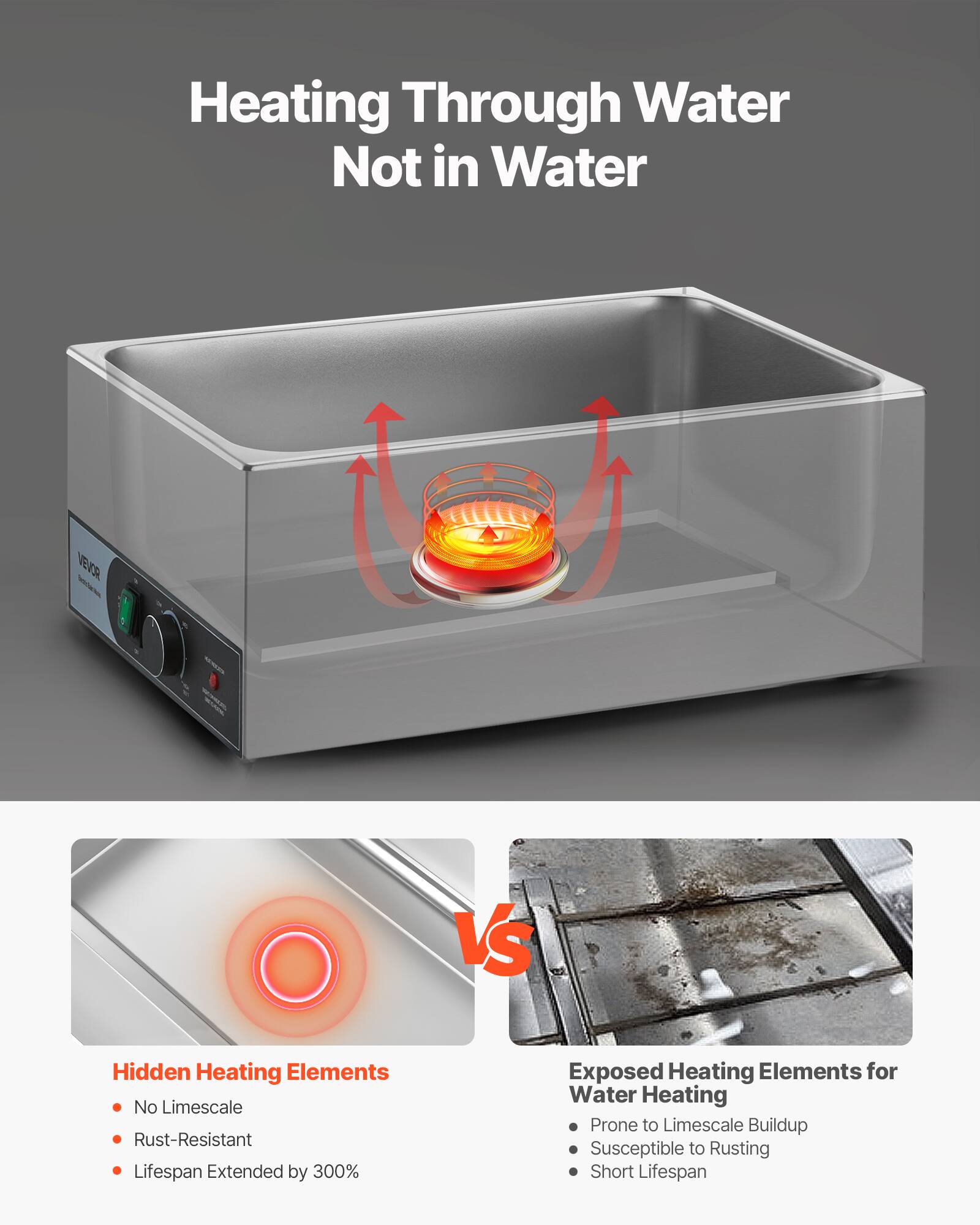 Heating Through Water Not in Water

VEVOR

Hidden Heating Elements
- No Limescale
- Rust-Resistant
- Lifespan Extended by 300%

Exposed Heating Elements for Water Heating
- Prone to Limescale Buildup
- Susceptible to Rusting
- Short Lifespan