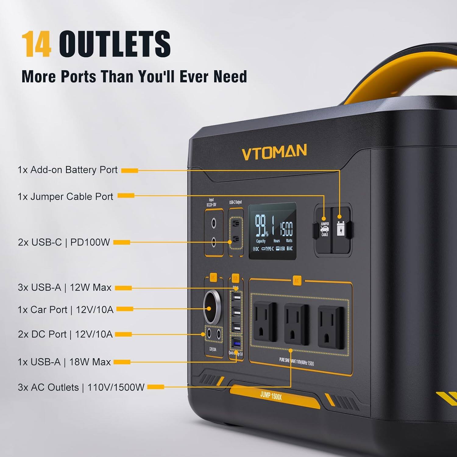 14 OUTLETS  
More Ports Than You'll Ever Need

1x Add-on Battery Port  
1x Jumper Cable Port  
2x USB-C | PD100W  
3x USB-A | 12W Max  
1x Car Port | 12V/10A  
2x DC Port | 12V/10A  
1x USB-A | 18W Max  
3x AC Outlets | 110V/1500W
