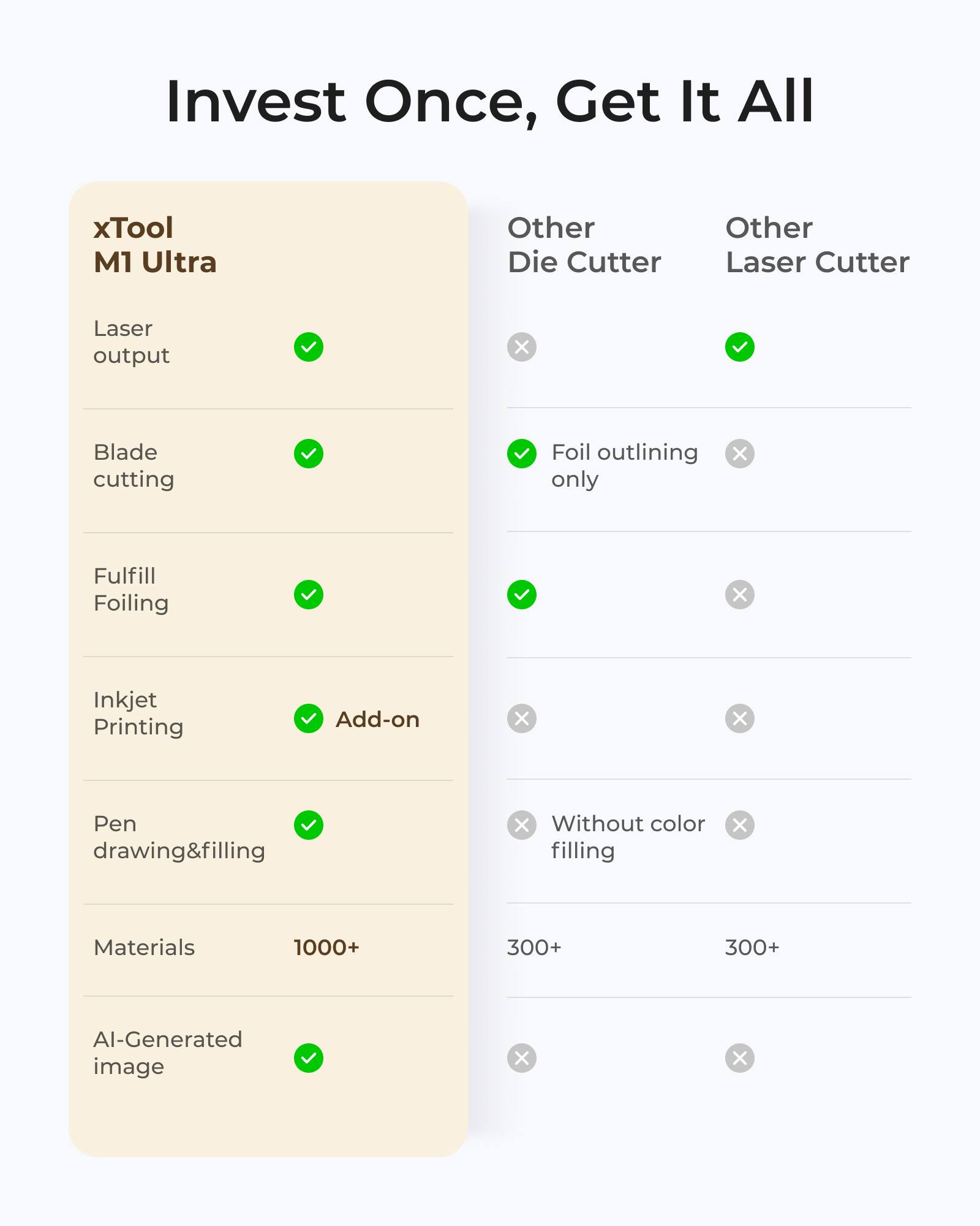 Invest Once, Get It All

xTool M1 Ultra

- Laser output
- Blade cutting
- Fulfill Foiling
- Inkjet Printing (Add-on)
- Pen drawing&filling
- Materials: 1000+
- AI-Generated image

Other Die Cutter

- Foil outlining only
- Without color filling
- Materials: 300+

Other Laser Cutter

- Laser output
- Materials: 300+