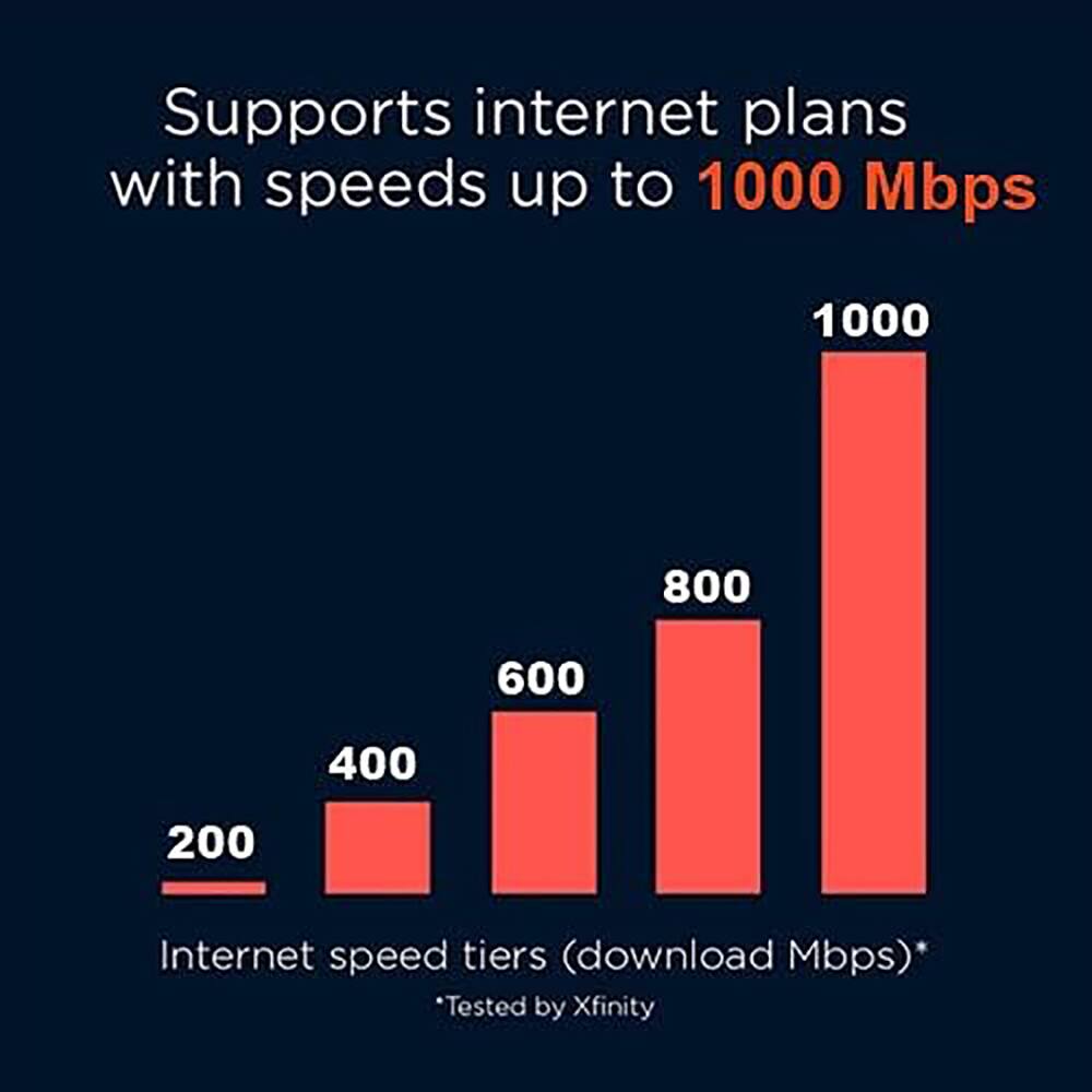 Supports internet plans with speeds up to 1000 Mbps

Internet speed tiers (download Mbps):
- 200
- 400
- 600
- 800
- 1000

*Tested by Xfinity