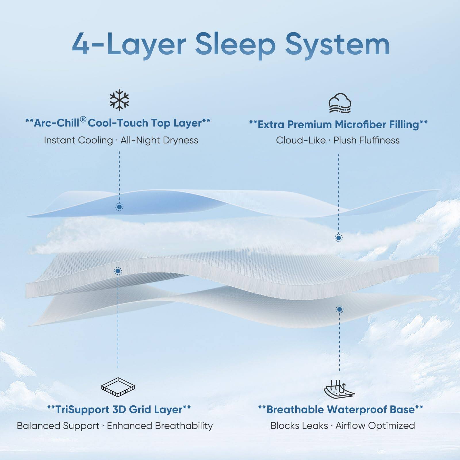 4-Layer Sleep System

- **Arc-Chill® Cool-Touch Top Layer**
  - Instant Cooling
  - All-Night Dryness

- **Extra Premium Microfiber Filling**
  - Cloud-Like
  - Plush Fluffiness

- **TriSupport 3D Grid Layer**
  - Balanced Support
  - Enhanced Breathability

- **Breathable Waterproof Base**
  - Blocks Leaks
  - Airflow Optimized